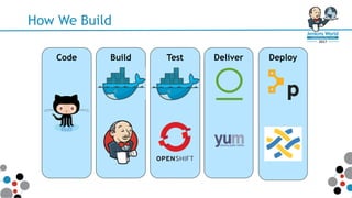 How We Build
Code TestBuild Deliver Deploy
 