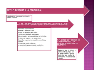 ART.37. DERECHO A LA EDUCACIÓN.-
A la educación de calidad con todo lo
que ello conlleva.
Art.38. OBJETIVOS DE LOS PROGRAMAS DE EDUCACIÓN
Desarrollar la personalidad.
Promover y practicar la paz.
Difundir los derechos de la niñez.
Ejercer una ciudadanía responsable
Orientarlo sobre la responsabilidad de la familia.
Fortalecer el respeto a sus progenitores
Desarrollar un pensamiento autónomo, crítico y
creativo.
El respeto al medio ambiente.
La capacitación para un trabajo productivo.
T.39. DERECHOS Y DEBERES DE
LOS PROGENITORES CON
RELACIÓN AL DERECHO A LA
EDUCACIÓN
Asegurar, que el niño/a y
adolecente cumpla con
el deber de educarse y
controlar que reciba la
atención y educación de
calidad
 