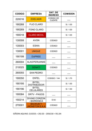 CODIGO EMPRESA
DAT. DE
INGRESO
COMISION
220016 EDELNOR CODIGO DE
CLIENTE
___
190268 FIJO CLARO S/. 1.00
190269 FONO CLARO S/. 1.00
190018 CLARO MOVIL S/. 1.00
130008 AVON CÓDIGO ___
130003 ESIKA CÓDIGO ___
130001 UNIQUE CODIGO ___
190199 DUPREE ___ ___
260004 ALAS PERUANAS ___ ___
210025 SENATI CODIGO ___
260055 SAN PEDRO ___ ___
190050 ENTEL CODIGO / 144 S/. 1.70
190195
BYTEL
DISTRIBUIDOR
S/. 1.50
190196
BYTEL
CELULARES
S/. 1.50
190084 DRTV - PAGOS ___ ___
150214
DIVINO CORZON
- BARRANCA
D.N.I ___
270001
BACKUS Y
JHONSTON S.A.A
CÓDIGO ___
SEÑORA AQUINO: 2150335 = 292.03 – 2056318 = 951.84
 