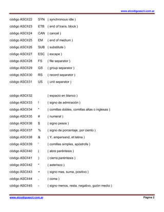 www.elcodigoascii.com.ar
www.elcodigoascii.com.ar Página 2
código ASCII22 SYN ( synchronous idle )
código ASCII23 ETB ( end of trans. block )
código ASCII24 CAN ( cancel )
código ASCII25 EM ( end of medium )
código ASCII26 SUB ( substitute )
código ASCII27 ESC ( escape )
código ASCII28 FS ( file separator )
código ASCII29 GS ( group separator )
código ASCII30 RS ( record separator )
código ASCII31 US ( unit separator )
código ASCII32 ( espacio en blanco )
código ASCII33 ! ( signo de admiración )
código ASCII34 " ( comillas dobles, comillas altas o inglesas )
código ASCII35 # ( numeral )
código ASCII36 $ ( signo pesos )
código ASCII37 % ( signo de porcentaje, por ciento )
código ASCII38 & ( Y, ampersand, et latina )
código ASCII39 ' ( comillas simples, apóstrofe )
código ASCII40 ( ( abre paréntesis )
código ASCII41 ) ( cierra paréntesis )
código ASCII42 * ( asterisco )
código ASCII43 + ( signo mas, suma, positivo )
código ASCII44 , ( coma )
código ASCII45 - ( signo menos, resta, negativo, guión medio )
 