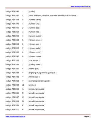 www.elcodigoascii.com.ar
www.elcodigoascii.com.ar Página 3
código ASCII46 . ( punto )
código ASCII47 / ( barra inclinada, división, operador aritmético de cociente )
código ASCII48 0 ( número cero )
código ASCII49 1 ( número uno )
código ASCII50 2 ( número dos )
código ASCII51 3 ( número tres )
código ASCII52 4 ( número cuatro )
código ASCII53 5 ( número cinco )
código ASCII54 6 ( número seis )
código ASCII55 7 ( número siete )
código ASCII56 8 ( número ocho )
código ASCII57 9 ( número nueve )
código ASCII58 : ( dos puntos )
código ASCII59 ; ( punto y coma )
código ASCII60 < ( mayor que )
código ASCII61 = ( Signo igual, igualdad, igual que )
código ASCII62 > ( menos que )
código ASCII63 ? ( cierra signo interrogación )
código ASCII64 @ ( arroba )
código ASCII65 A ( letra A mayúscula )
código ASCII66 B ( letra B mayúscula )
código ASCII67 C ( letra C mayúscula )
código ASCII68 D ( letra D mayúscula )
código ASCII69 E ( letra E mayúscula )
código ASCII70 F ( letra F mayúscula )
 