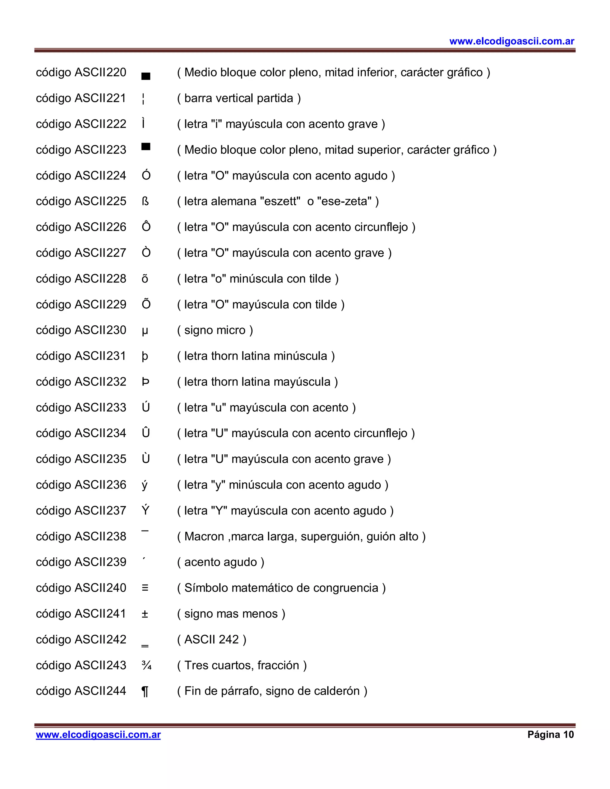 www.elcodigoascii.com.ar
www.elcodigoascii.com.ar Página 10
código ASCII220 ▄ ( Medio bloque color pleno, mitad inferior, carácter gráfico )
código ASCII221 ¦ ( barra vertical partida )
código ASCII222 Ì ( letra "i" mayúscula con acento grave )
código ASCII223 ▀ ( Medio bloque color pleno, mitad superior, carácter gráfico )
código ASCII224 Ó ( letra "O" mayúscula con acento agudo )
código ASCII225 ß ( letra alemana "eszett" o "ese-zeta" )
código ASCII226 Ô ( letra "O" mayúscula con acento circunflejo )
código ASCII227 Ò ( letra "O" mayúscula con acento grave )
código ASCII228 õ ( letra "o" minúscula con tilde )
código ASCII229 Õ ( letra "O" mayúscula con tilde )
código ASCII230 µ ( signo micro )
código ASCII231 þ ( letra thorn latina minúscula )
código ASCII232 Þ ( letra thorn latina mayúscula )
código ASCII233 Ú ( letra "u" mayúscula con acento )
código ASCII234 Û ( letra "U" mayúscula con acento circunflejo )
código ASCII235 Ù ( letra "U" mayúscula con acento grave )
código ASCII236 ý ( letra "y" minúscula con acento agudo )
código ASCII237 Ý ( letra "Y" mayúscula con acento agudo )
código ASCII238 ¯ ( Macron ,marca larga, superguión, guión alto )
código ASCII239 ´ ( acento agudo )
código ASCII240 ≡ ( Símbolo matemático de congruencia )
código ASCII241 ± ( signo mas menos )
código ASCII242 ‗ ( ASCII 242 )
código ASCII243 ¾ ( Tres cuartos, fracción )
código ASCII244 ¶ ( Fin de párrafo, signo de calderón )
 