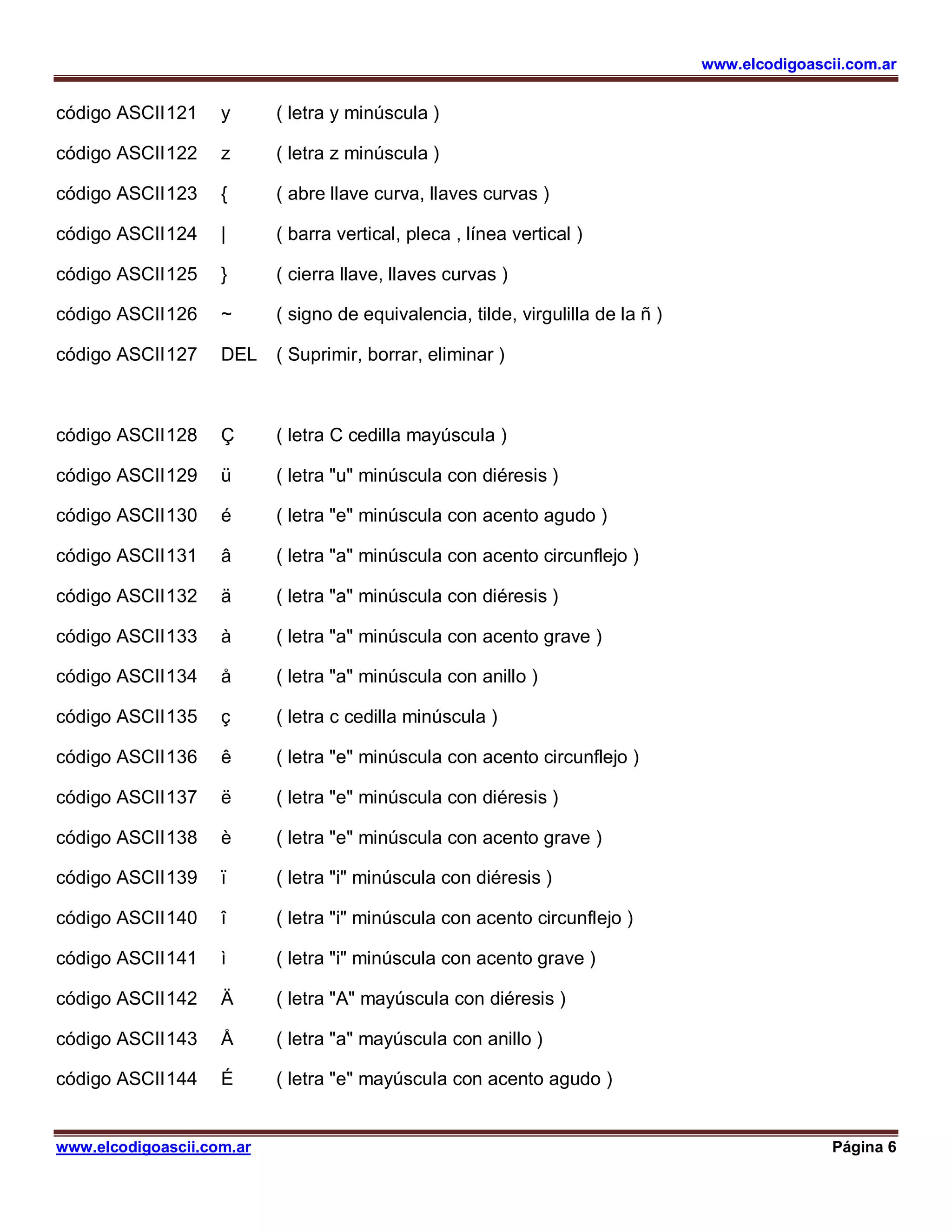 www.elcodigoascii.com.ar
www.elcodigoascii.com.ar Página 6
código ASCII121 y ( letra y minúscula )
código ASCII122 z ( letra z minúscula )
código ASCII123 { ( abre llave curva, llaves curvas )
código ASCII124 | ( barra vertical, pleca , línea vertical )
código ASCII125 } ( cierra llave, llaves curvas )
código ASCII126 ~ ( signo de equivalencia, tilde, virgulilla de la ñ )
código ASCII127 DEL ( Suprimir, borrar, eliminar )
código ASCII128 Ç ( letra C cedilla mayúscula )
código ASCII129 ü ( letra "u" minúscula con diéresis )
código ASCII130 é ( letra "e" minúscula con acento agudo )
código ASCII131 â ( letra "a" minúscula con acento circunflejo )
código ASCII132 ä ( letra "a" minúscula con diéresis )
código ASCII133 à ( letra "a" minúscula con acento grave )
código ASCII134 å ( letra "a" minúscula con anillo )
código ASCII135 ç ( letra c cedilla minúscula )
código ASCII136 ê ( letra "e" minúscula con acento circunflejo )
código ASCII137 ë ( letra "e" minúscula con diéresis )
código ASCII138 è ( letra "e" minúscula con acento grave )
código ASCII139 ï ( letra "i" minúscula con diéresis )
código ASCII140 î ( letra "i" minúscula con acento circunflejo )
código ASCII141 ì ( letra "i" minúscula con acento grave )
código ASCII142 Ä ( letra "A" mayúscula con diéresis )
código ASCII143 Å ( letra "a" mayúscula con anillo )
código ASCII144 É ( letra "e" mayúscula con acento agudo )
 