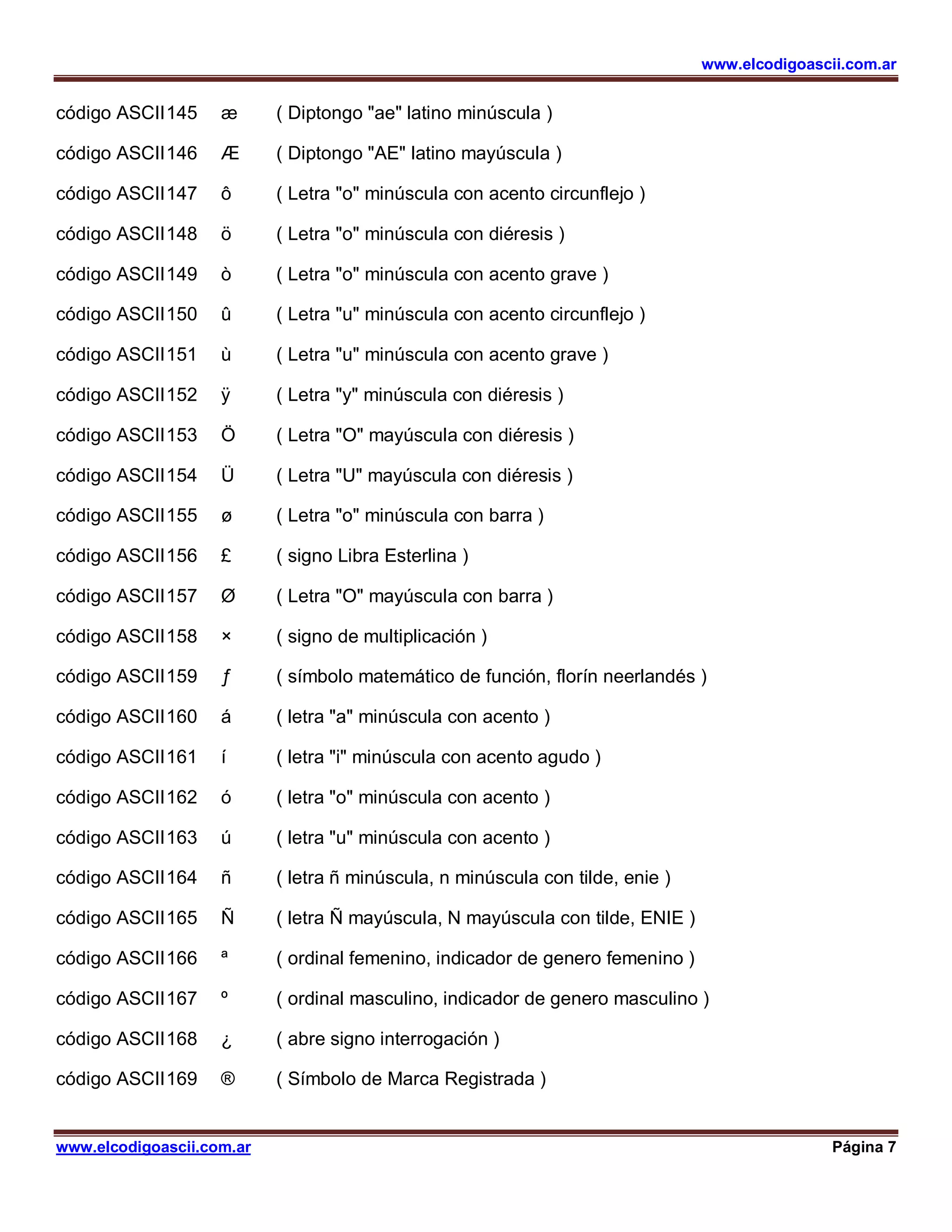 www.elcodigoascii.com.ar
www.elcodigoascii.com.ar Página 7
código ASCII145 æ ( Diptongo "ae" latino minúscula )
código ASCII146 Æ ( Diptongo "AE" latino mayúscula )
código ASCII147 ô ( Letra "o" minúscula con acento circunflejo )
código ASCII148 ö ( Letra "o" minúscula con diéresis )
código ASCII149 ò ( Letra "o" minúscula con acento grave )
código ASCII150 û ( Letra "u" minúscula con acento circunflejo )
código ASCII151 ù ( Letra "u" minúscula con acento grave )
código ASCII152 ÿ ( Letra "y" minúscula con diéresis )
código ASCII153 Ö ( Letra "O" mayúscula con diéresis )
código ASCII154 Ü ( Letra "U" mayúscula con diéresis )
código ASCII155 ø ( Letra "o" minúscula con barra )
código ASCII156 £ ( signo Libra Esterlina )
código ASCII157 Ø ( Letra "O" mayúscula con barra )
código ASCII158 × ( signo de multiplicación )
código ASCII159 ƒ ( símbolo matemático de función, florín neerlandés )
código ASCII160 á ( letra "a" minúscula con acento )
código ASCII161 í ( letra "i" minúscula con acento agudo )
código ASCII162 ó ( letra "o" minúscula con acento )
código ASCII163 ú ( letra "u" minúscula con acento )
código ASCII164 ñ ( letra ñ minúscula, n minúscula con tilde, enie )
código ASCII165 Ñ ( letra Ñ mayúscula, N mayúscula con tilde, ENIE )
código ASCII166 ª ( ordinal femenino, indicador de genero femenino )
código ASCII167 º ( ordinal masculino, indicador de genero masculino )
código ASCII168 ¿ ( abre signo interrogación )
código ASCII169 ® ( Símbolo de Marca Registrada )
 