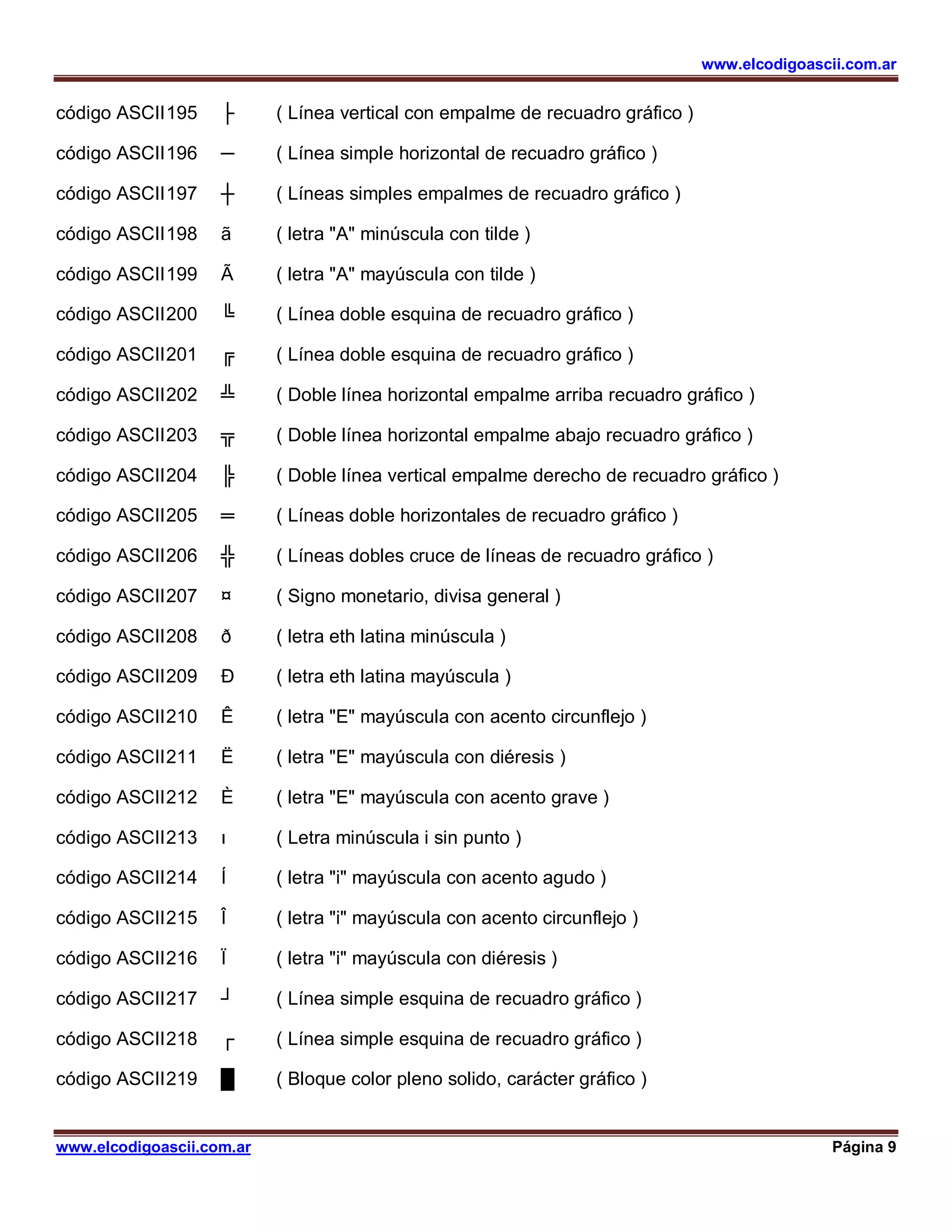 www.elcodigoascii.com.ar
www.elcodigoascii.com.ar Página 9
código ASCII195 ├ ( Línea vertical con empalme de recuadro gráfico )
código ASCII196 ─ ( Línea simple horizontal de recuadro gráfico )
código ASCII197 ┼ ( Líneas simples empalmes de recuadro gráfico )
código ASCII198 ã ( letra "A" minúscula con tilde )
código ASCII199 Ã ( letra "A" mayúscula con tilde )
código ASCII200 ╚ ( Línea doble esquina de recuadro gráfico )
código ASCII201 ╔ ( Línea doble esquina de recuadro gráfico )
código ASCII202 ╩ ( Doble línea horizontal empalme arriba recuadro gráfico )
código ASCII203 ╦ ( Doble línea horizontal empalme abajo recuadro gráfico )
código ASCII204 ╠ ( Doble línea vertical empalme derecho de recuadro gráfico )
código ASCII205 ═ ( Líneas doble horizontales de recuadro gráfico )
código ASCII206 ╬ ( Líneas dobles cruce de líneas de recuadro gráfico )
código ASCII207 ¤ ( Signo monetario, divisa general )
código ASCII208 ð ( letra eth latina minúscula )
código ASCII209 Ð ( letra eth latina mayúscula )
código ASCII210 Ê ( letra "E" mayúscula con acento circunflejo )
código ASCII211 Ë ( letra "E" mayúscula con diéresis )
código ASCII212 È ( letra "E" mayúscula con acento grave )
código ASCII213 ı ( Letra minúscula i sin punto )
código ASCII214 Í ( letra "i" mayúscula con acento agudo )
código ASCII215 Î ( letra "i" mayúscula con acento circunflejo )
código ASCII216 Ï ( letra "i" mayúscula con diéresis )
código ASCII217 ┘ ( Línea simple esquina de recuadro gráfico )
código ASCII218 ┌ ( Línea simple esquina de recuadro gráfico )
código ASCII219 █ ( Bloque color pleno solido, carácter gráfico )
 