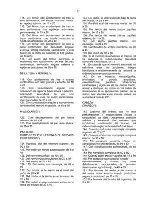 70
114. Del fémur, con acortamiento de tres a
seis centímetros, con atrofia muscular media,
sin rigidez articular, de 10 a 20
115. Del fémur, con acortamiento de tres a
seis centímetros con rigideces articulares
permanentes, de 15 a 30
116. Del fémur, con acortamiento de seis a
doce centímetros con atrofia muscular y
rigideces articulares, de 20 a 40
117. Del fémur, con acortamiento de seis a
doce centímetros con desviación angular
externa, atrofia muscular permanente y con
flexión de la rodilla no pasando de 135 grados,
de 40 a 60
118. Del cuello del fémur quirúrgico o
anatómico con acortamiento de más de diez
centímetros, desviación angular externa y
rigideces articulares, de 50 a 75
DE LA TIBIA Y PERONE %
119. Con acortamiento de tres o cuatro
centímetros, con callo grande y saliente, de 10
a 20
120. Con consolidación angular, con
desviación de la pierna hacia afuera o adentro,
desviación secundaria del pie con
acortamiento de más de cuatro centímetros,
marcha posible, de 30 a 40
121. Con consolidación angular y acortamiento
considerable, marcha imposible, de 45 a 60
MALEOLARES %
122. Con desalojamiento del pie hacia
adentro, de 15 a 35
123. Con desalojamiento del pie hacia afuera,
de 15 a 35
PARALISIS
COMPLETAS POR LESIONES DE NERVIOS
PERIFERICOS %
124. Parálisis total del miembro superior, de
50 a 70
125. Por lesión del nervio subescapular, de 5 a
10
126. Del nervio circunflejo, de 10 a 20
127. Del nervio músculo-cutáneo, de 20 a 30
128. Del medio, de 20 a 40
129. 129. Del medio, con causalgia, de 40 a
70
130. Del cubital, si la lesión es al nivel del
codo, de 20 a 30
131. Del cubital, si la lesión es en la mano, de
10 a 20
132. Del radial, si está lesionado, arriba de la
rama del tríceps, de 30 a 40
133. Del radial, si está lesionado bajo la rama
del tríceps, de 20 a 40
134. Parálisis total del miembro inferior, de 30
a 50
135. Por lesión del nervio ciático poplíteo
interno, de 15 a 25
136. Por lesión del nervio ciático poplíteo
externo, de 15 a 25
137. Del ciático poplíteo interno, con
causalgia, de 30 a 50
138. Combinadas de ambos miembros, de 20
a 40
139. Del crural, de 30 a 40
140. Si el miembro lesionado es el menos útil
se reducirá la indemnización calculada
conforme a esta tabla, un 15
141. En caso de que el miembro lesionado no
estuviera antes del accidente, íntegro
fisiológica y anatómicamente se reducirá la
indemnización proporcionalmente.
142. En los músicos, mecanógrafos,
linotipistas, la pérdida, anquilosis,
pseudoartrosis, parálisis, retracciones
cicatriciales y rigideces de los dedos medio,
anular y meñique, así como en los casos de
retracciones de la aponeurosis palmar, de la
mano, que interese esos mismos dedos, se
aumentará hasta el 200
CABEZA
CRANEO %
143. Lesiones del cráneo, que no deje
perturbaciones o incapacidades físicas o
funcionales, se dará únicamente atención
médica y medicinal. Por lesiones que
produzcan hundimiento del cráneo, se
indemnizará según la incapacidad que dejen
144. Cuando produzcan monoplejía completa
superior, de 50 a 70
145. Cuando produzcan monoplejía completa
inferior, de 30 a 50
146. Por paraplejía completa inferior sin
complicaciones esfinterianas, de 60 a 80
147. Con complicaciones esfinterianas, de 60
a 90
148. Por hemiplejía completa, de 60 a 80
149. Cuando dejen afasia y agrafia, de 10 a 50
150. Por epilepsia traumática no curable
operatoriamente y cuando las crisis
debidamente comprobadas le permitan
desempeñar algún trabajo, de 40 a 60
151. Por lesiones del motor ocular común o
del motor ocular externo cuando produzcan
alguna incapacidad, de 10 a 20
152. Por lesiones del facial o del trigémino, de
5 a 20
 