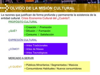 OLVIDO DE LA MISIÓN CULTURAL •   Artes Tradicionales  •  Artes de Masas •  Artes Tecnológicos EXPRESIÓN CULTURAL ¿CÓMO? La razones que justifican de forma profunda y permanente la existencia de la entidad cultural.  Crisis Economía Cultural del ¿Cuánto?. •  Públicos Minoritarios / Segmentados / Masivos •  Consumidores Habituales / Nuevos consumidores ¿A QUIÉN? MERCADO A SERVIR •  Creación  /  Promoción •  Difusión  /  Formación •  Consumo  /  Satisfacción ¿QUÉ? PROPÓSITO CULTURAL 