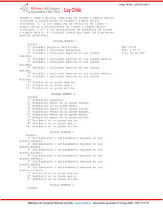 Codigo PENAL, JUSTICIA (1874)
Biblioteca del Congreso Nacional de Chile - www.leychile.cl - documento generado el 18-Ago-2023 página 26 de 192
crimen o simple delito, cómplices de crimen o simple delito
frustrado y encubridores de crimen o simple delito
consumado; 3.° a los cómplices de tentativa de crimen o
simple delito y encubridores de crimen o simple delito
frustrado, y 4.° a los encubridores de tentativa de crimen
o simple delito, el tribunal tomará por base las siguientes
escalas graduales:
ESCALA NUMERO 1
Grados.
1° Presidio perpetuo calificado. LEY 19734
2° Presidio o reclusión perpetuos. Art. 1 N° 4
3° Presidio o reclusión mayores en sus grados D.O. 05.06.2001
máximos.
4° Presidio o reclusión mayores en sus grados medios.
5° Presidio o reclusión mayores en sus grados
mínimos.
6° Presidio o reclusión menores en sus grados
máximos.
7° Presidio o reclusión menores en sus grados medios.
8° Presidio o reclusión menores en sus grados
mínimos.
9° Prisión en su grado máximo.
10. Prisión en su grado medio.
11. Prisión en su grado mínimo.
ESCALA NUMERO 2
Grados.
1° Relegación perpetua.
2° Relegación mayor en su grado máximo.
3° Relegación en su grado medio.
4° Relegación mayor en su grado mínimo.
5° Relegación menor en su grado máximo.
6° Relegación menor en su grado medio.
7° Relegación menor en su grado mínimo.
8° Destierro en su grado máximo.
9° Destierro en su grado medio.
10. Destierro en su grado mínimo.
ESCALA NUMERO 3
Grados.
1° Confinamiento o extrañamiento mayores en sus
grados máximos.
2° Confinamiento o extrañamiento mayores en sus
grados medios.
3° Confinamiento o extrañamiento mayores en sus
grados mínimos.
4° Confinamiento o extrañamiento menores en sus
grados máximos.
5° Confinamiento o extrañamiento menores en sus
grados medios.
6° Confinamiento o extrañamiento menores en sus
grados mínimos.
7° Destierro en su grado máximo.
8° Destierro en su grado medio.
9° Destierro en su grado mínimo.
ESCALA NUMERO 4
Grados.
 
