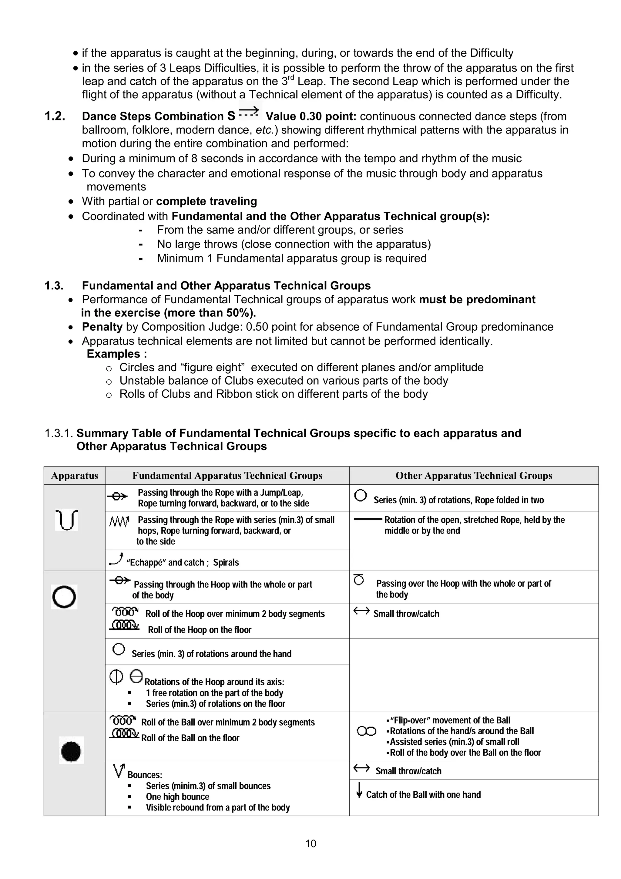 if the apparatus is caught at the beginning, during, or towards the end of the Difficulty
        in the series of 3 Leaps Difficulties, it is possible to perform the throw of the apparatus on the first
           leap and catch of the apparatus on the 3rd Leap. The second Leap which is performed under the
           flight of the apparatus (without a Technical element of the apparatus) is counted as a Difficulty.
1.2.       Dance Steps Combination S           Value 0.30 point: continuous connected dance steps (from
           ballroom, folklore, modern dance, etc.) showing different rhythmical patterns with the apparatus in
           motion during the entire combination and performed:
          During a minimum of 8 seconds in accordance with the tempo and rhythm of the music
          To convey the character and emotional response of the music through body and apparatus
            movements
          With partial or complete traveling
          Coordinated with Fundamental and the Other Apparatus Technical group(s):
                      - From the same and/or different groups, or series
                      - No large throws (close connection with the apparatus)
                      - Minimum 1 Fundamental apparatus group is required

1.3.     Fundamental and Other Apparatus Technical Groups
        Performance of Fundamental Technical groups of apparatus work must be predominant
         in the exercise (more than 50%).
        Penalty by Composition Judge: 0.50 point for absence of Fundamental Group predominance
        Apparatus technical elements are not limited but cannot be performed identically.
          Examples :
              o Circles and “figure eight” executed on different planes and/or amplitude
              o Unstable balance of Clubs executed on various parts of the body
              o Rolls of Clubs and Ribbon stick on different parts of the body


1.3.1. Summary Table of Fundamental Technical Groups specific to each apparatus and
       Other Apparatus Technical Groups

 Apparatus              Fundamental Apparatus Technical Groups                            Other Apparatus Technical Groups
                         Passing through the Rope with a Jump/Leap,
                         Rope turning forward, backward, or to the side             Series (min. 3) of rotations, Rope folded in two

                          Passing through the Rope with series (min.3) of small        Rotation of the open, stretched Rope, held by the
                          hops, Rope turning forward, backward, or                     middle or by the end
                         to the side

                    “Echappé” and catch ; Spirals

                        Passing through the Hoop with the whole or part             Passing over the Hoop with the whole or part of
                        of the body                                                 the body

                           Roll of the Hoop over minimum 2 body segments           Small throw/catch
                            Roll of the Hoop on the floor

                        Series (min. 3) of rotations around the hand

                           Rotations of the Hoop around its axis:
                          1 free rotation on the part of the body
                          Series (min.3) of rotations on the floor
                          Roll of the Ball over minimum 2 body segments                 “Flip-over” movement of the Ball
                                                                                        Rotations of the hand/s around the Ball
                          Roll of the Ball on the floor                                 Assisted series (min.3) of small roll
                                                                                        Roll of the body over the Ball on the floor


                    Bounces:                                                        Small throw/catch
                       Series (minim.3) of small bounces
                       One high bounce                                           Catch of the Ball with one hand
                       Visible rebound from a part of the body


                                                                       10
 