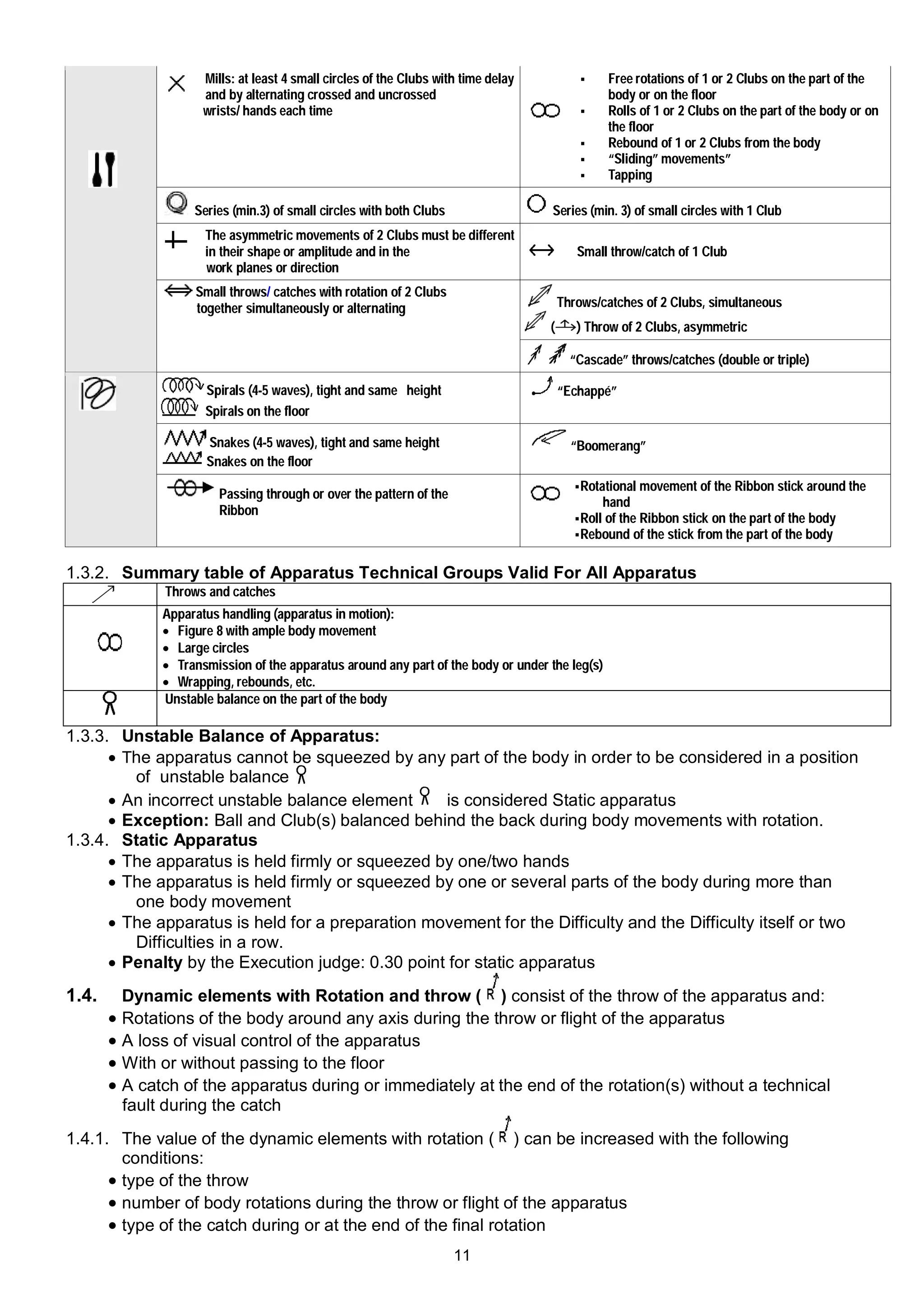 Mills: at least 4 small circles of the Clubs with time delay               Free rotations of 1 or 2 Clubs on the part of the
                     and by alternating crossed and uncrossed                                    body or on the floor
                     wrists/ hands each time                                                    Rolls of 1 or 2 Clubs on the part of the body or on
                                                                                                 the floor
                                                                                                Rebound of 1 or 2 Clubs from the body
                                                                                                “Sliding” movements”
                                                                                                Tapping

                   Series (min.3) of small circles with both Clubs                   Series (min. 3) of small circles with 1 Club
                     The asymmetric movements of 2 Clubs must be different
                     in their shape or amplitude and in the                                Small throw/catch of 1 Club
                     work planes or direction
                   Small throws/ catches with rotation of 2 Clubs
                   together simultaneously or alternating                               Throws/catches of 2 Clubs, simultaneous
                                                                                    (      ) Throw of 2 Clubs, asymmetric

                                                                                          “Cascade” throws/catches (double or triple)

                     Spirals (4-5 waves), tight and same height                         “Echappé”
                     Spirals on the floor

                     Snakes (4-5 waves), tight and same height                            “Boomerang”
                     Snakes on the floor
                                                                                            Rotational  movement of the Ribbon stick around the
                        Passing through or over the pattern of the
                                                                                                 hand
                        Ribbon
                                                                                            Roll of the Ribbon stick on the part of the body
                                                                                            Rebound of the stick from the part of the body


1.3.2. Summary table of Apparatus Technical Groups Valid For All Apparatus
              Throws and catches
              Apparatus handling (apparatus in motion):
               Figure 8 with ample body movement
               Large circles
               Transmission of the apparatus around any part of the body or under the leg(s)
               Wrapping, rebounds, etc.
              Unstable balance on the part of the body

1.3.3. Unstable Balance of Apparatus:
       The apparatus cannot be squeezed by any part of the body in order to be considered in a position
         of unstable balance .
       An incorrect unstable balance element     is considered Static apparatus
       Exception: Ball and Club(s) balanced behind the back during body movements with rotation.
1.3.4. Static Apparatus
       The apparatus is held firmly or squeezed by one/two hands
       The apparatus is held firmly or squeezed by one or several parts of the body during more than
         one body movement
       The apparatus is held for a preparation movement for the Difficulty and the Difficulty itself or two
         Difficulties in a row.
       Penalty by the Execution judge: 0.30 point for static apparatus
1.4.    Dynamic elements with Rotation and throw (                            ) consist of the throw of the apparatus and:
        Rotations of the body around any axis during the throw or flight of the apparatus
        A loss of visual control of the apparatus
        With or without passing to the floor
        A catch of the apparatus during or immediately at the end of the rotation(s) without a technical
        fault during the catch
1.4.1. The value of the dynamic elements with rotation ( ) can be increased with the following
        conditions:
       type of the throw
       number of body rotations during the throw or flight of the apparatus
       type of the catch during or at the end of the final rotation
                                                                     11
 