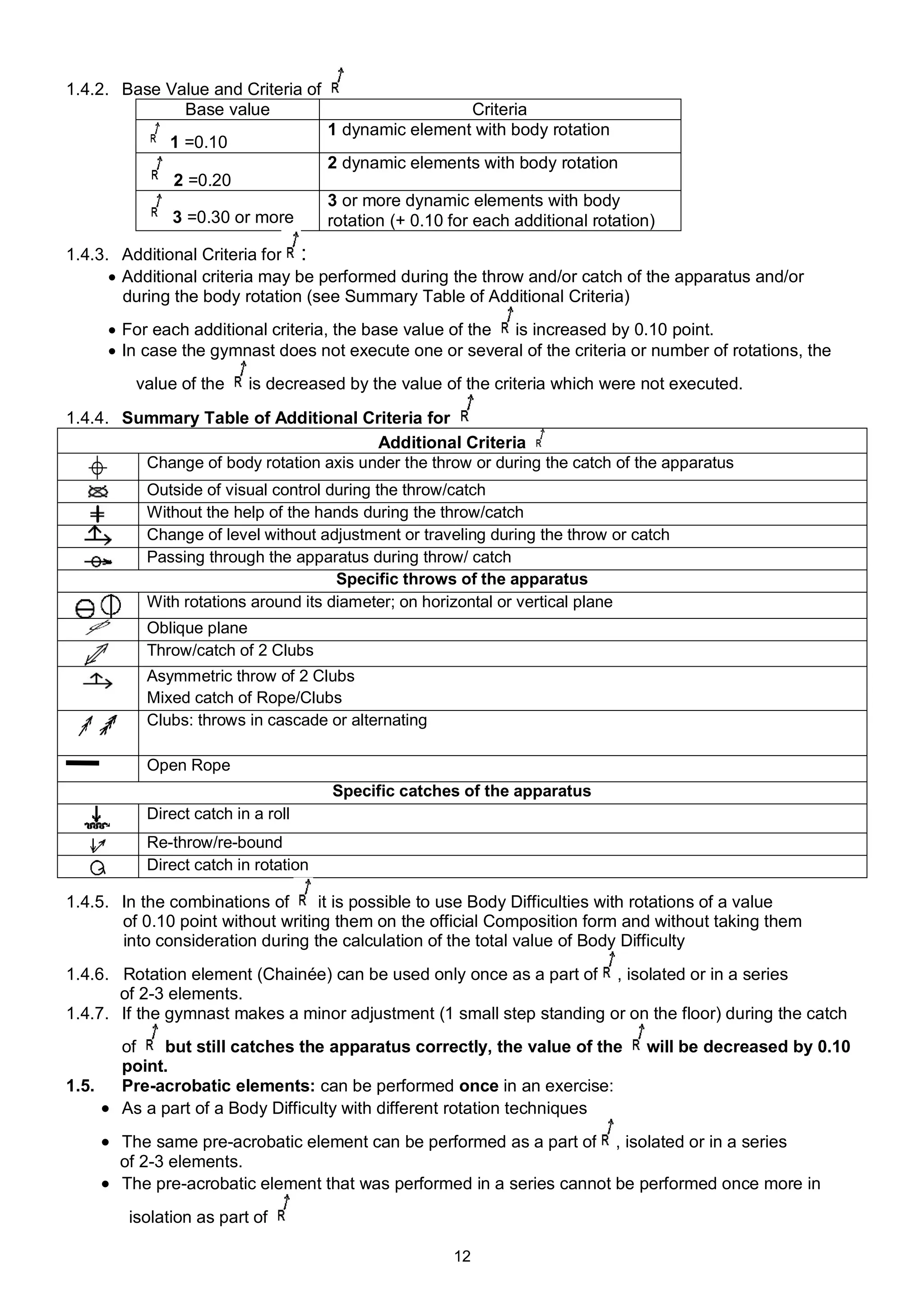 1.4.2. Base Value and Criteria of
              Base value                              Criteria
                                     1 dynamic element with body rotation
              1 =0.10
                                     2 dynamic elements with body rotation
              2 =0.20
                                     3 or more dynamic elements with body
              3 =0.30 or more        rotation (+ 0.10 for each additional rotation)
1.4.3. Additional Criteria for :
       Additional criteria may be performed during the throw and/or catch of the apparatus and/or
        during the body rotation (see Summary Table of Additional Criteria)
      For each additional criteria, the base value of the is increased by 0.10 point.
      In case the gymnast does not execute one or several of the criteria or number of rotations, the
         value of the    is decreased by the value of the criteria which were not executed.

1.4.4. Summary Table of Additional Criteria for
                                        Additional Criteria
         Change of body rotation axis under the throw or during the catch of the apparatus
          Outside of visual control during the throw/catch
          Without the help of the hands during the throw/catch
          Change of level without adjustment or traveling during the throw or catch
          Passing through the apparatus during throw/ catch
                                     Specific throws of the apparatus
          With rotations around its diameter; on horizontal or vertical plane
          Oblique plane
          Throw/catch of 2 Clubs
          Asymmetric throw of 2 Clubs
          Mixed catch of Rope/Clubs
          Clubs: throws in cascade or alternating

          Open Rope
                                     Specific catches of the apparatus
          Direct catch in a roll
          Re-throw/re-bound
          Direct catch in rotation

1.4.5. In the combinations of      it is possible to use Body Difficulties with rotations of a value
       of 0.10 point without writing them on the official Composition form and without taking them
       into consideration during the calculation of the total value of Body Difficulty
1.4.6. Rotation element (Chainée) can be used only once as a part of , isolated or in a series
       of 2-3 elements.
1.4.7. If the gymnast makes a minor adjustment (1 small step standing or on the floor) during the catch
       of   but still catches the apparatus correctly, the value of the          will be decreased by 0.10
       point.
1.5.   Pre-acrobatic elements: can be performed once in an exercise:
      As a part of a Body Difficulty with different rotation techniques
     The same pre-acrobatic element can be performed as a part of    , isolated or in a series
      of 2-3 elements.
     The pre-acrobatic element that was performed in a series cannot be performed once more in
        isolation as part of

                                                      12
 