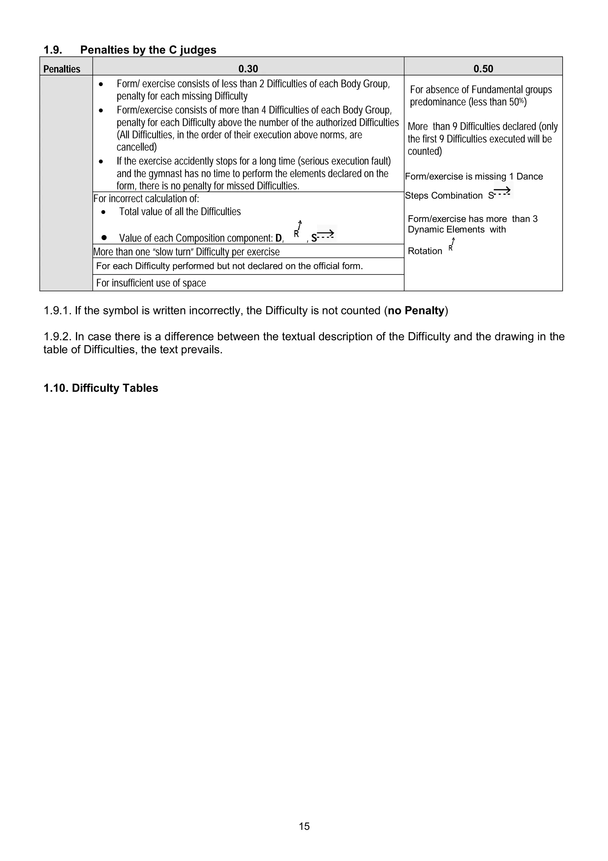 1.9.    Penalties by the C judges
Penalties                                             0.30                                                       0.50
              Form/ exercise consists of less than 2 Difficulties of each Body Group,
                                                                                                 For absence of Fundamental groups
                  penalty for each missing Difficulty
                                                                                                 predominance (less than 50%)
              Form/exercise consists of more than 4 Difficulties of each Body Group,
                  penalty for each Difficulty above the number of the authorized Difficulties   More than 9 Difficulties declared (only
                  (All Difficulties, in the order of their execution above norms, are           the first 9 Difficulties executed will be
                  cancelled)                                                                    counted)
              If the exercise accidently stops for a long time (serious execution fault)
                  and the gymnast has no time to perform the elements declared on the           Form/exercise is missing 1 Dance
                  form, there is no penalty for missed Difficulties.
            For incorrect calculation of:                                                       Steps Combination S
              Total value of all the Difficulties
                                                                                                Form/exercise has more than 3
                                                                                                Dynamic Elements with
              Value of each Composition component: D,              ,S
            More than one “slow turn” Difficulty per exercise                                   Rotation
            For each Difficulty performed but not declared on the official form.
            For insufficient use of space

1.9.1. If the symbol is written incorrectly, the Difficulty is not counted (no Penalty)

1.9.2. In case there is a difference between the textual description of the Difficulty and the drawing in the
table of Difficulties, the text prevails.


1.10. Difficulty Tables




                                                                  15
 