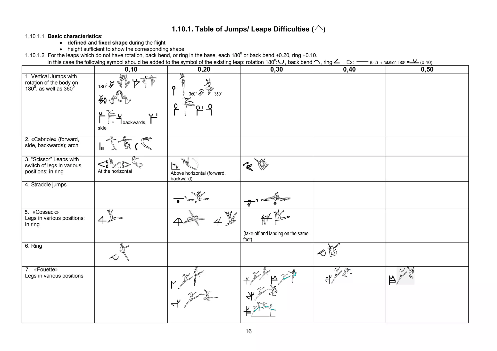 1.10.1. Table of Jumps/ Leaps Difficulties (                      )
1.10.1.1. Basic characteristics:
                 defined and fixed shape during the flight
                 height sufficient to show the corresponding shape
                                                                                             0
1.10.1.2. For the leaps which do not have rotation, back bend, or ring in the base, each 180 or back bend +0.20, ring +0.10.
                                                                                                            0
          In this case the following symbol should be added to the symbol of the existing leap: rotation 180 : , back bend , ring   . Ex:   (0.2) + rotation 1800 =   (0.40)
                                           0,10                             0,20                        0,30                        0,40                              0,50
1. Vertical Jumps with
rotation of the body on          0
    0
180 , as well as 360
                     0        180
                                                                     360°          360°




                                          backwards,
                              side

2. «Cabriole» (forward,
side, backwards); arch

3. “Scissor” Leaps with
switch of legs in various
positions; in ring            At the horizontal              Above horizontal (forward,
                                                             backward)
4. Straddle jumps




5. «Cossack»
Legs in various positions;
in ring
                                                                                           (take-off and landing on the same
                                                                                           foot)
6. Ring



7. «Fouette»
Legs in various positions




                                                                                            16
 