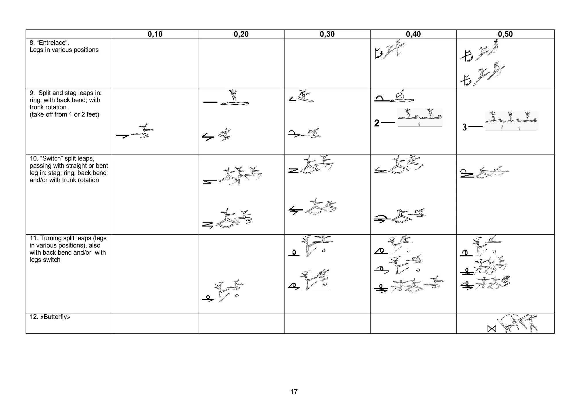 0,10   0,20        0,30       0,40       0,50
8. “Entrelace”.
Legs in various positions




9. Split and stag leaps in:
ring; with back bend; with
trunk rotation.
(take-off from 1 or 2 feet)
                                                          2          3


10. “Switch” split leaps,
passing with straight or bent
leg in: stag; ring; back bend
and/or with trunk rotation




11. Turning split leaps (legs
in various positions), also
with back bend and/or with
legs switch




12. «Butterfly»




                                              17
 