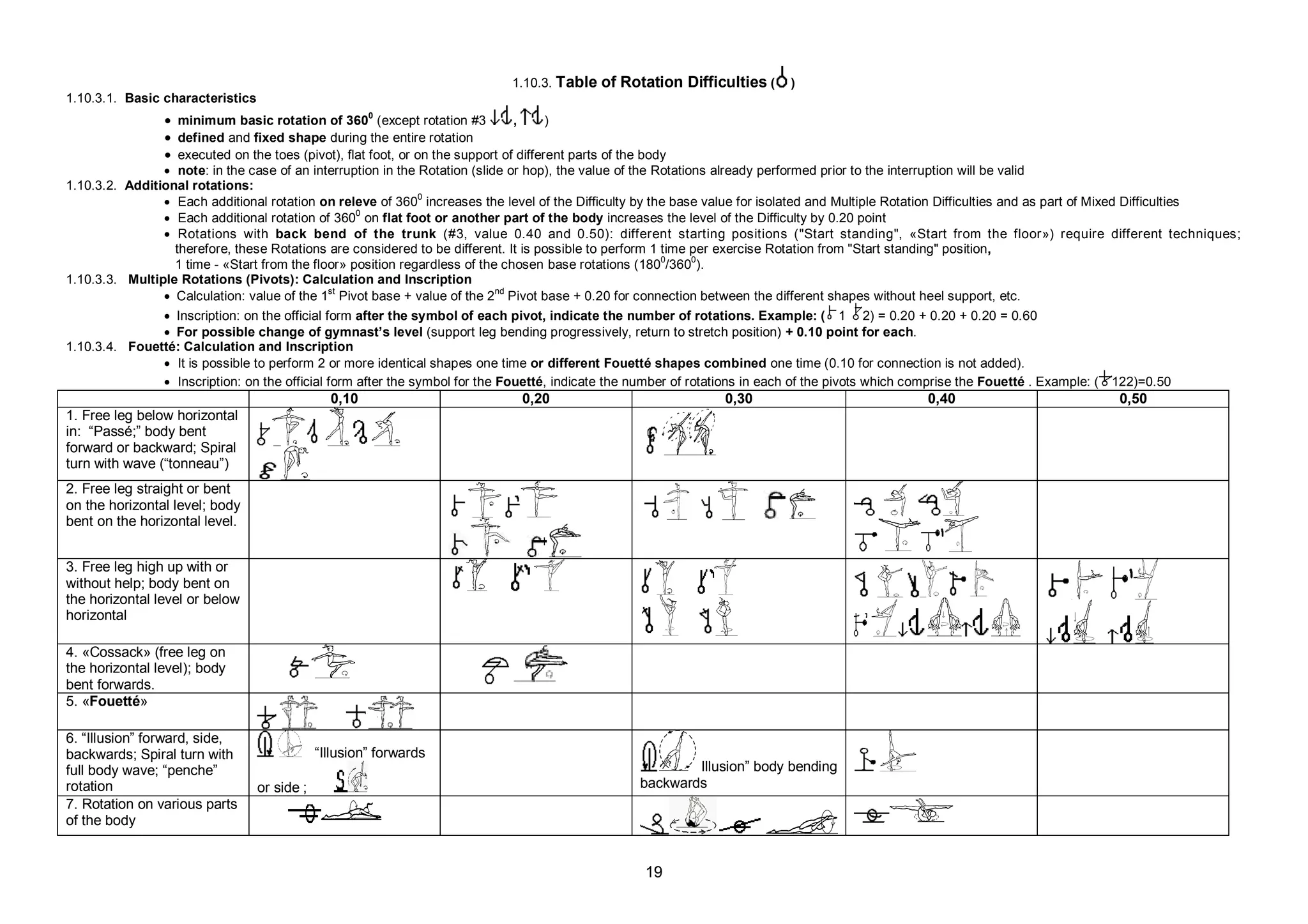 1.10.3. Table of Rotation Difficulties (     )
1.10.3.1. Basic characteristics
                  minimum basic rotation of 3600 (except rotation #3           ,      )
                  defined and fixed shape during the entire rotation
                  executed on the toes (pivot), flat foot, or on the support of different parts of the body
                 note: in the case of an interruption in the Rotation (slide or hop), the value of the Rotations already performed prior to the interruption will be valid
1.10.3.2. Additional rotations:
                 Each additional rotation on releve of 3600 increases the level of the Difficulty by the base value for isolated and Multiple Rotation Difficulties and as part of Mixed Difficulties
                 Each additional rotation of 3600 on flat foot or another part of the body increases the level of the Difficulty by 0.20 point
                 Rotations with back bend of the trunk (#3, value 0.40 and 0.50): different starting positions ("Start standing", «Start from the floor») require different techniques;
                  therefore, these Rotations are considered to be different. It is possible to perform 1 time per exercise Rotation from "Start standing" position,
                  1 time - «Start from the floor» position regardless of the chosen base rotations (1800/3600).
1.10.3.3. Multiple Rotations (Pivots): Calculation and Inscription
                 Calculation: value of the 1st Pivot base + value of the 2nd Pivot base + 0.20 for connection between the different shapes without heel support, etc.
                Inscription: on the official form after the symbol of each pivot, indicate the number of rotations. Example: ( 1 2) = 0.20 + 0.20 + 0.20 = 0.60
                For possible change of gymnast’s level (support leg bending progressively, return to stretch position) + 0.10 point for each.
1.10.3.4. Fouetté: Calculation and Inscription
                It is possible to perform 2 or more identical shapes one time or different Fouetté shapes combined one time (0.10 for connection is not added).
                Inscription: on the official form after the symbol for the Fouetté, indicate the number of rotations in each of the pivots which comprise the Fouetté . Example: (   122)=0.50
                                                0,10                             0,20                              0,30                              0,40                              0,50
1. Free leg below horizontal
in: “Passé;” body bent
forward or backward; Spiral
turn with wave (“tonneau”)
2. Free leg straight or bent
on the horizontal level; body
bent on the horizontal level.


3. Free leg high up with or
without help; body bent on
the horizontal level or below
horizontal

4. «Cossack» (free leg on
the horizontal level); body
bent forwards.
5. «Fouetté»

6. “Illusion” forward, side,
backwards; Spiral turn with                   “Illusion” forwards
full body wave; “penche”                                                                                       Illusion” body bending
rotation                          or side ;                                                            backwards
7. Rotation on various parts
of the body


                                                                                                        19
 