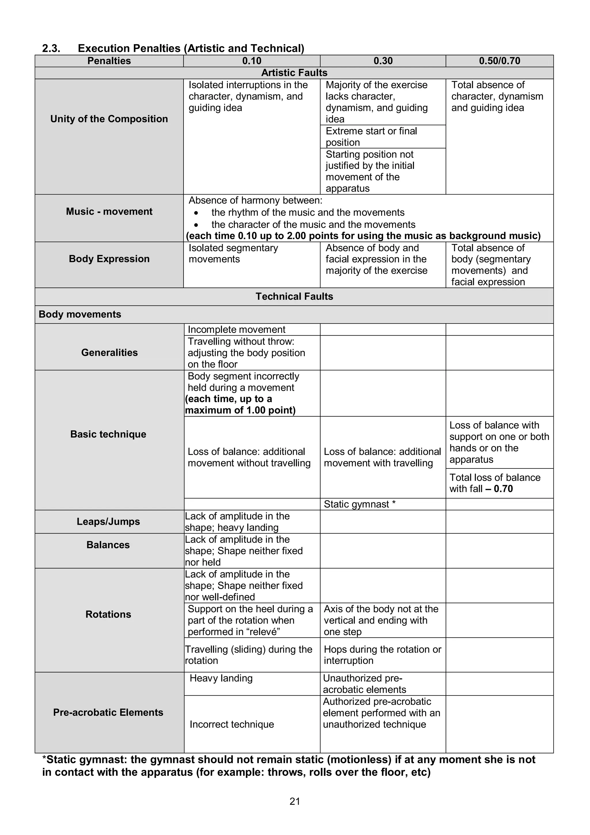 2.3.     Execution Penalties (Artistic and Technical)
          Penalties                        0.10                            0.30                0.50/0.70
                                                Artistic Faults
                              Isolated interruptions in the    Majority of the exercise Total absence of
                              character, dynamism, and         lacks character,         character, dynamism
                              guiding idea                     dynamism, and guiding    and guiding idea
 Unity of the Composition                                      idea
                                                               Extreme start or final
                                                               position
                                                               Starting position not
                                                               justified by the initial
                                                               movement of the
                                                               apparatus
                              Absence of harmony between:
       Music - movement         the rhythm of the music and the movements
                                the character of the music and the movements
                             (each time 0.10 up to 2.00 points for using the music as background music)
                              Isolated segmentary              Absence of body and      Total absence of
       Body Expression        movements                        facial expression in the body (segmentary
                                                               majority of the exercise movements) and
                                                                                        facial expression
                                              Technical Faults
Body movements
                              Incomplete movement
                              Travelling without throw:
         Generalities         adjusting the body position
                              on the floor
                              Body segment incorrectly
                              held during a movement
                             (each time, up to a
                             maximum of 1.00 point)
                                                                                           Loss of balance with
       Basic technique                                                                     support on one or both
                              Loss of balance: additional      Loss of balance: additional hands or on the
                              movement without travelling      movement with travelling    apparatus
                                                                                           Total loss of balance
                                                                                           with fall – 0.70
                                                               Static gymnast *
                             Lack of amplitude in the
        Leaps/Jumps
                             shape; heavy landing
                             Lack of amplitude in the
          Balances
                             shape; Shape neither fixed
                             nor held
                             Lack of amplitude in the
                             shape; Shape neither fixed
                             nor well-defined
                              Support on the heel during a     Axis of the body not at the
          Rotations
                              part of the rotation when        vertical and ending with
                              performed in “relevé”            one step
                             Travelling (sliding) during the   Hops during the rotation or
                             rotation                          interruption
                              Heavy landing                    Unauthorized pre-
                                                               acrobatic elements
                                                               Authorized pre-acrobatic
  Pre-acrobatic Elements                                       element performed with an
                              Incorrect technique              unauthorized technique


*Static gymnast: the gymnast should not remain static (motionless) if at any moment she is not
in contact with the apparatus (for example: throws, rolls over the floor, etc)

                                                      21
 