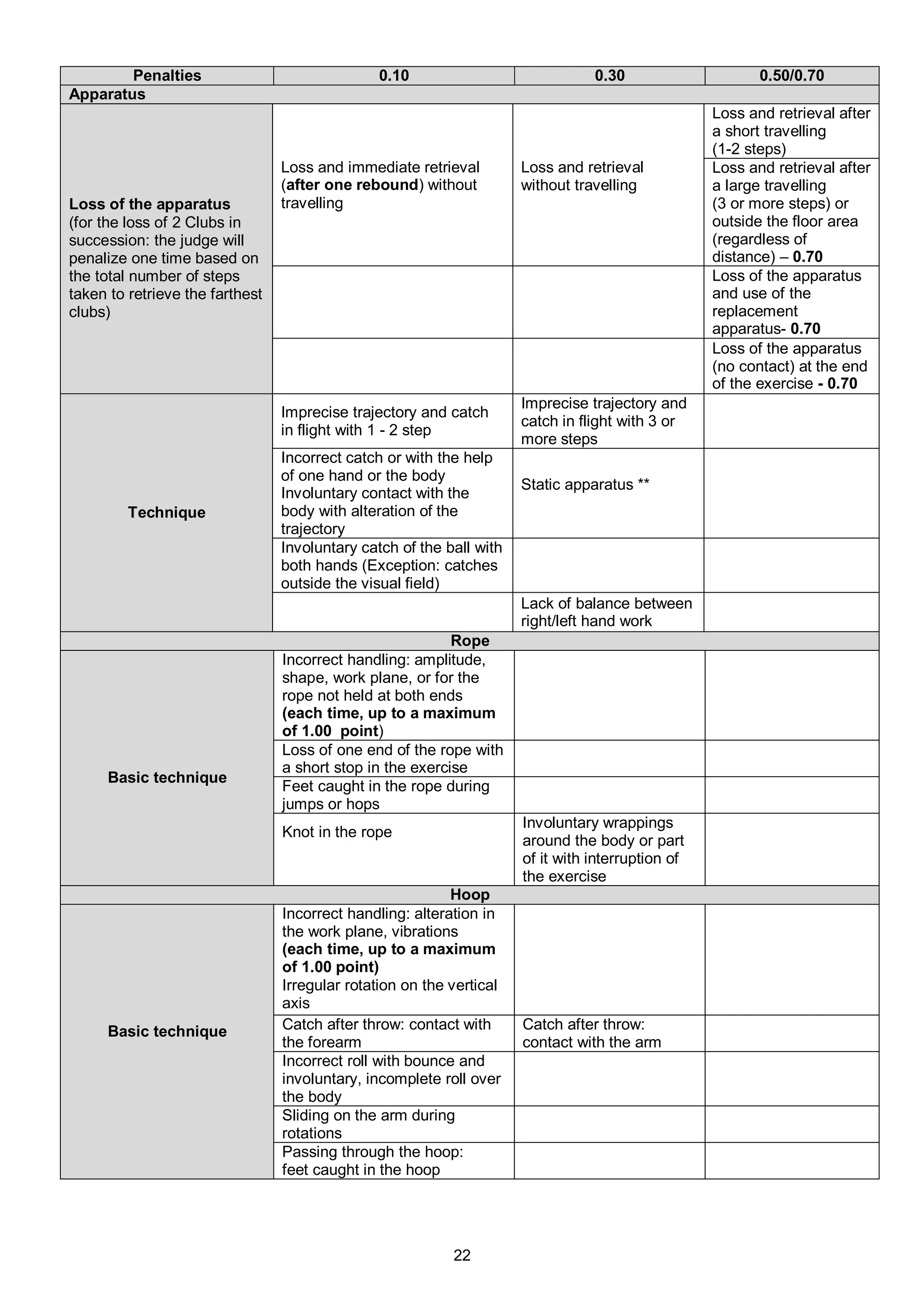 Penalties                               0.10                             0.30                     0.50/0.70
Apparatus
                                                                                                   Loss and retrieval after
                                                                                                   a short travelling
                                                                                                   (1-2 steps)
                                 Loss and immediate retrieval         Loss and retrieval           Loss and retrieval after
                                 (after one rebound) without          without travelling           a large travelling
Loss of the apparatus            travelling                                                        (3 or more steps) or
(for the loss of 2 Clubs in                                                                        outside the floor area
succession: the judge will                                                                         (regardless of
penalize one time based on                                                                         distance) – 0.70
the total number of steps                                                                          Loss of the apparatus
taken to retrieve the farthest                                                                     and use of the
clubs)                                                                                             replacement
                                                                                                   apparatus- 0.70
                                                                                                   Loss of the apparatus
                                                                                                   (no contact) at the end
                                                                                                   of the exercise - 0.70
                                                                      Imprecise trajectory and
                                 Imprecise trajectory and catch
                                                                      catch in flight with 3 or
                                 in flight with 1 - 2 step
                                                                      more steps
                                 Incorrect catch or with the help
                                 of one hand or the body
                                                                      Static apparatus **
                                 Involuntary contact with the
         Technique               body with alteration of the
                                 trajectory
                                 Involuntary catch of the ball with
                                 both hands (Exception: catches
                                 outside the visual field)
                                                                      Lack of balance between
                                                                      right/left hand work
                                                           Rope
                                 Incorrect handling: amplitude,
                                 shape, work plane, or for the
                                 rope not held at both ends
                                 (each time, up to a maximum
                                 of 1.00 point)
                                 Loss of one end of the rope with
                                 a short stop in the exercise
      Basic technique
                                 Feet caught in the rope during
                                 jumps or hops
                                                                      Involuntary wrappings
                                 Knot in the rope
                                                                      around the body or part
                                                                      of it with interruption of
                                                                      the exercise
                                                           Hoop
                                 Incorrect handling: alteration in
                                 the work plane, vibrations
                                 (each time, up to a maximum
                                 of 1.00 point)
                                 Irregular rotation on the vertical
                                 axis
      Basic technique            Catch after throw: contact with      Catch after throw:
                                 the forearm                          contact with the arm
                                 Incorrect roll with bounce and
                                 involuntary, incomplete roll over
                                 the body
                                 Sliding on the arm during
                                 rotations
                                 Passing through the hoop:
                                 feet caught in the hoop




                                                           22
 