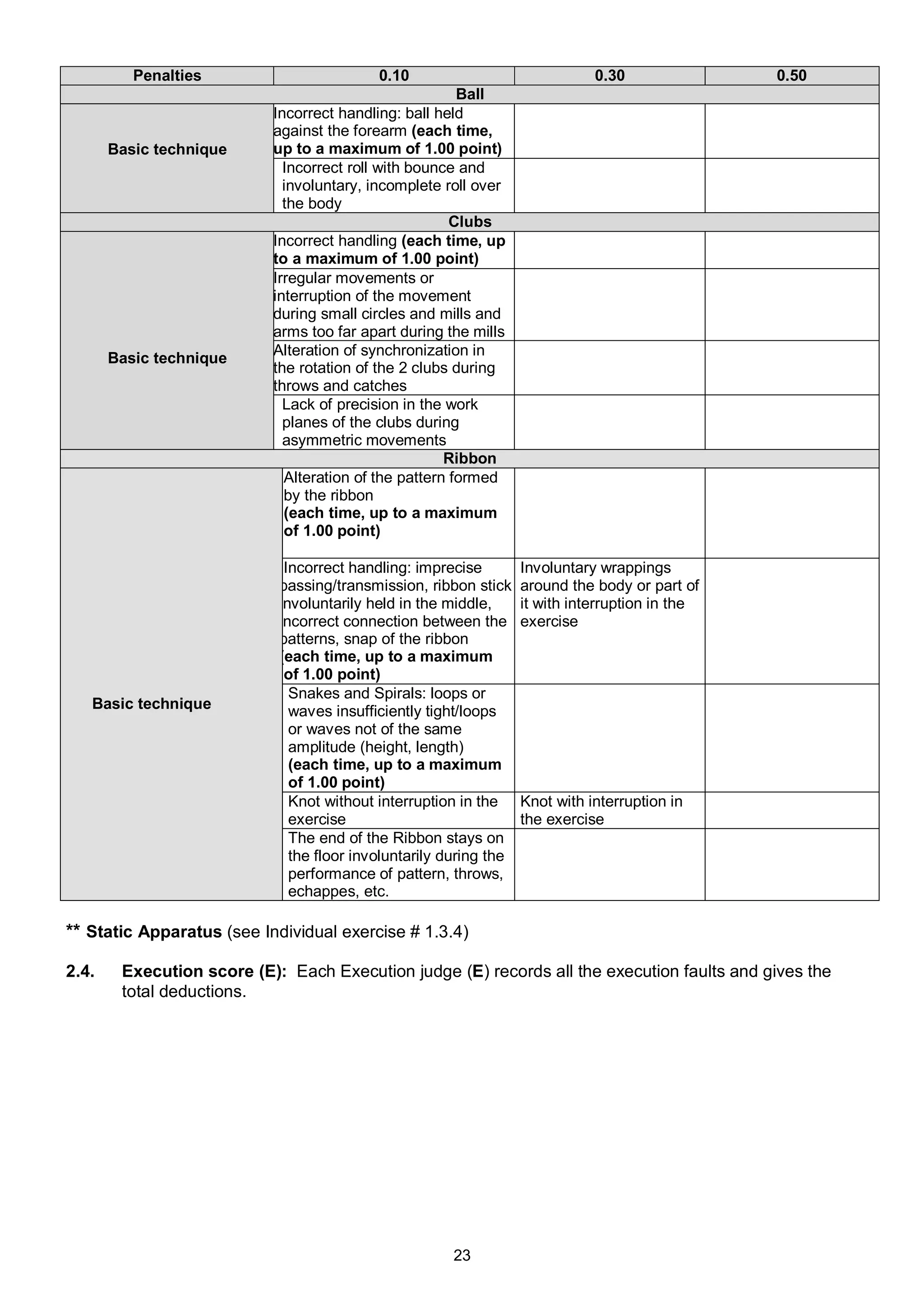 Penalties                        0.10                               0.30               0.50
                                                        Ball
                           Incorrect handling: ball held
                           against the forearm (each time,
       Basic technique     up to a maximum of 1.00 point)
                             Incorrect roll with bounce and
                             involuntary, incomplete roll over
                             the body
                                                       Clubs
                           Incorrect handling (each time, up
                           to a maximum of 1.00 point)
                           Irregular movements or
                           interruption of the movement
                           during small circles and mills and
                           arms too far apart during the mills
                           Alteration of synchronization in
       Basic technique
                           the rotation of the 2 clubs during
                           throws and catches
                             Lack of precision in the work
                             planes of the clubs during
                             asymmetric movements
                                                      Ribbon
                             Alteration of the pattern formed
                             by the ribbon
                             (each time, up to a maximum
                             of 1.00 point)

                            IIncorrect handling: imprecise         Involuntary wrappings
                            passing/transmission, ribbon stick     around the body or part of
                            involuntarily held in the middle,      it with interruption in the
                            incorrect connection between the       exercise
                            patterns, snap of the ribbon
                            (each time, up to a maximum
                             of 1.00 point)
                              Snakes and Spirals: loops or
   Basic technique            waves insufficiently tight/loops
                              or waves not of the same
                              amplitude (height, length)
                              (each time, up to a maximum
                              of 1.00 point)
                              Knot without interruption in the     Knot with interruption in
                              exercise                             the exercise
                              The end of the Ribbon stays on
                              the floor involuntarily during the
                              performance of pattern, throws,
                              echappes, etc.

** Static Apparatus (see Individual exercise # 1.3.4)

2.4.    Execution score (Е): Each Execution judge (E) records all the execution faults and gives the
        total deductions.




                                                      23
 
