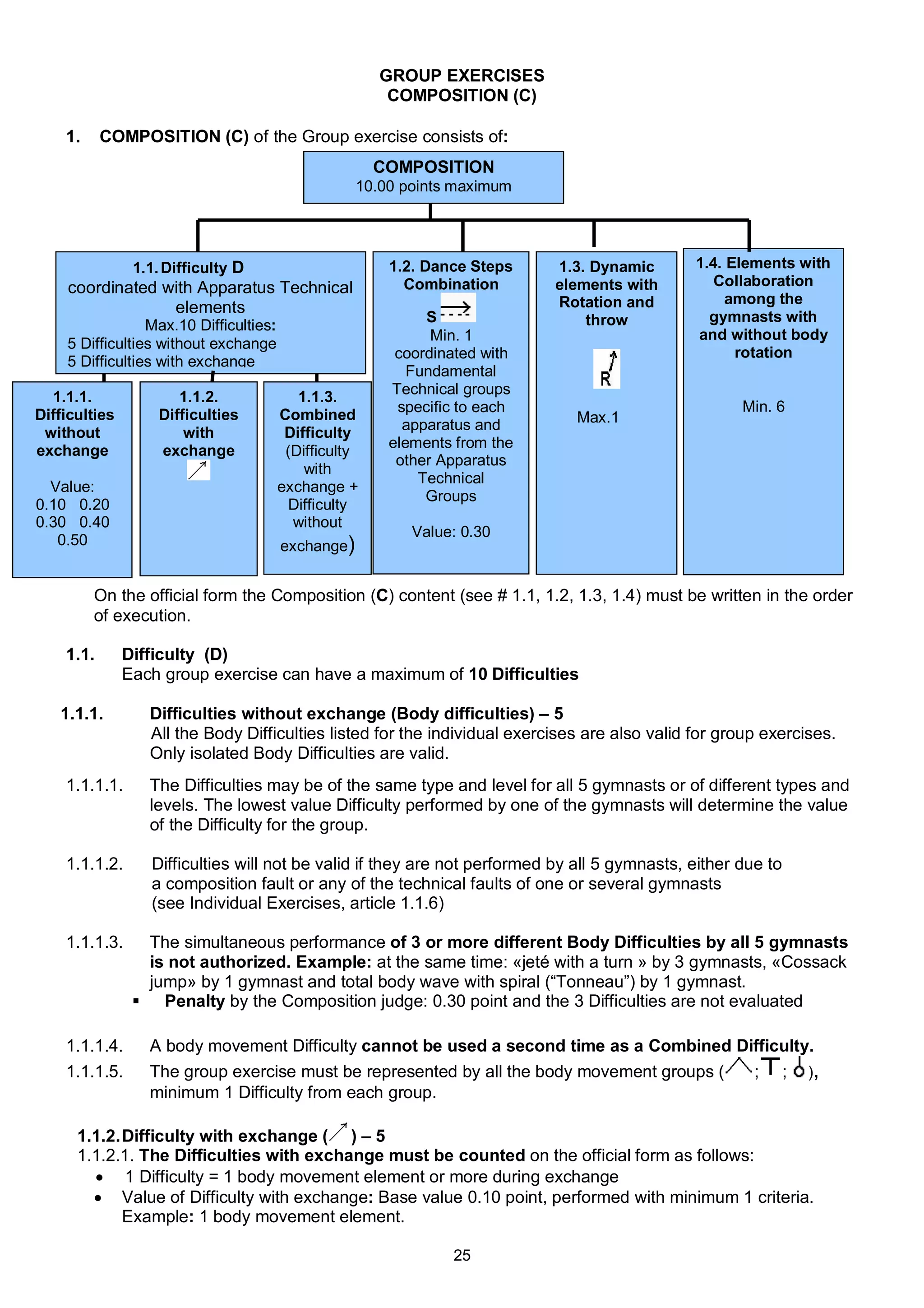 GROUP EXERCISES
                                                        COMPOSITION (C)

    1.     COMPOSITION (C) of the Group exercise consists of:
                                                       COMPOSITION
                                                    10.00 points maximum




                1.1. Difficulty D                       1.2. Dance Steps    1.3. Dynamic       1.4. Elements with
    coordinated with Apparatus Technical                  Combination       elements with         Collaboration
                                                                            Rotation and            among the
                 elements
                                                             S                  throw            gymnasts with
                 Max.10 Difficulties:
                                                              Min. 1                           and without body
    5 Difficulties without exchange
                                                         coordinated with                            rotation
    5 Difficulties with exchange
                                                           Fundamental
  1.1.1.              1.1.2.               1.1.3.       Technical groups
                                                         specific to each                            Min. 6
Difficulties       Difficulties         Combined                              Max.1
                                                          apparatus and
 without               with              Difficulty
                                                        elements from the
exchange           exchange              (Difficulty
                                                         other Apparatus
                                            with
                                                            Technical
  Value:                                exchange +
                                                             Groups
0.10 0.20                                 Difficulty
0.30 0.40                                 without
                                                           Value: 0.30
   0.50                                 exchange)


         On the official form the Composition (C) content (see # 1.1, 1.2, 1.3, 1.4) must be written in the order
         of execution.

    1.1.       Difficulty (D)
               Each group exercise can have a maximum of 10 Difficulties

   1.1.1.         Difficulties without exchange (Body difficulties) – 5
                  All the Body Difficulties listed for the individual exercises are also valid for group exercises.
                  Only isolated Body Difficulties are valid.
    1.1.1.1.      The Difficulties may be of the same type and level for all 5 gymnasts or of different types and
                  levels. The lowest value Difficulty performed by one of the gymnasts will determine the value
                  of the Difficulty for the group.

    1.1.1.2.      Difficulties will not be valid if they are not performed by all 5 gymnasts, either due to
                  a composition fault or any of the technical faults of one or several gymnasts
                  (see Individual Exercises, article 1.1.6)

    1.1.1.3.     The simultaneous performance of 3 or more different Body Difficulties by all 5 gymnasts
                 is not authorized. Example: at the same time: «jeté with a turn » by 3 gymnasts, «Cossack
                 jump» by 1 gymnast and total body wave with spiral (“Tonneau”) by 1 gymnast.
                 Penalty by the Composition judge: 0.30 point and the 3 Difficulties are not evaluated

    1.1.1.4.      A body movement Difficulty cannot be used a second time as a Combined Difficulty.
    1.1.1.5.      The group exercise must be represented by all the body movement groups (             ;      ;   ),
                  minimum 1 Difficulty from each group.

      1.1.2. Difficulty with exchange ( ) – 5
      1.1.2.1. The Difficulties with exchange must be counted on the official form as follows:
         1 Difficulty = 1 body movement element or more during exchange
         Value of Difficulty with exchange: Base value 0.10 point, performed with minimum 1 criteria.
             Example: 1 body movement element.

                                                                25
 
