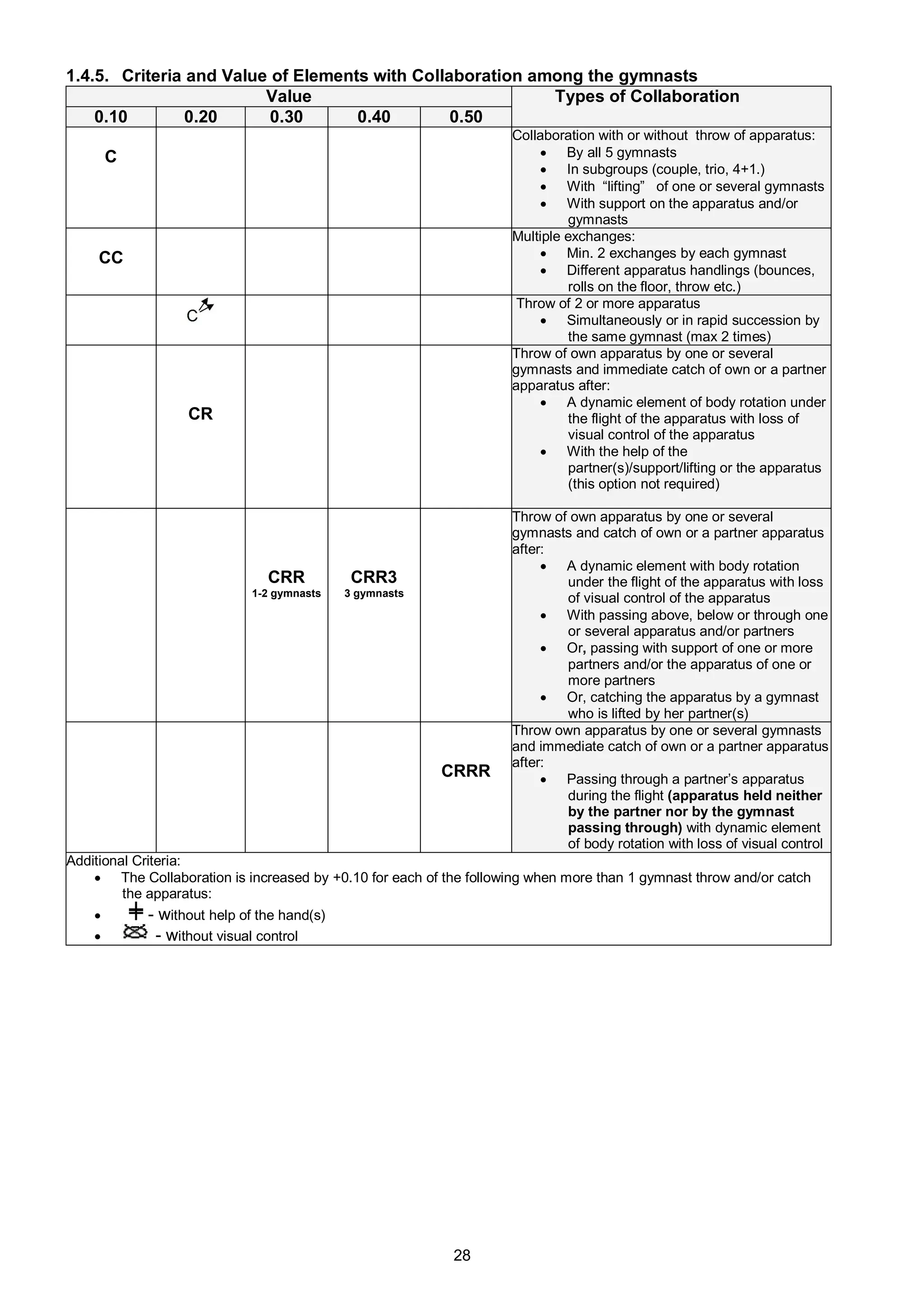 1.4.5. Criteria and Value of Elements with Collaboration among the gymnasts
                         Value                             Types of Collaboration
    0.10        0.20      0.30      0.40        0.50
                                                                    Collaboration with or without throw of apparatus:
        C                                                                By all 5 gymnasts
                                                                         In subgroups (couple, trio, 4+1.)
                                                                         With “lifting” of one or several gymnasts
                                                                         With support on the apparatus and/or
                                                                             gymnasts
                                                                    Multiple exchanges:
     CC                                                                  Min. 2 exchanges by each gymnast
                                                                         Different apparatus handlings (bounces,
                                                                             rolls on the floor, throw etc.)
                                                                     Throw of 2 or more apparatus
                                                                         Simultaneously or in rapid succession by
                                                                             the same gymnast (max 2 times)
                                                                    Throw of own apparatus by one or several
                                                                    gymnasts and immediate catch of own or a partner
                                                                    apparatus after:
                                                                         A dynamic element of body rotation under
                  CR                                                         the flight of the apparatus with loss of
                                                                             visual control of the apparatus
                                                                         With the help of the
                                                                             partner(s)/support/lifting or the apparatus
                                                                             (this option not required)

                                                                    Throw of own apparatus by one or several
                                                                    gymnasts and catch of own or a partner apparatus
                                                                    after:
                                                                          A dynamic element with body rotation
                               CRR           CRR3                           under the flight of the apparatus with loss
                             1-2 gymnasts   3 gymnasts
                                                                            of visual control of the apparatus
                                                                          With passing above, below or through one
                                                                            or several apparatus and/or partners
                                                                          Or, passing with support of one or more
                                                                            partners and/or the apparatus of one or
                                                                            more partners
                                                                          Or, catching the apparatus by a gymnast
                                                                            who is lifted by her partner(s)
                                                                    Throw own apparatus by one or several gymnasts
                                                                    and immediate catch of own or a partner apparatus
                                                                    after:
                                                         CRRR             Passing through a partner’s apparatus
                                                                            during the flight (apparatus held neither
                                                                            by the partner nor by the gymnast
                                                                            passing through) with dynamic element
                                                                            of body rotation with loss of visual control
Additional Criteria:
     The Collaboration is increased by +0.10 for each of the following when more than 1 gymnast throw and/or catch
         the apparatus:
           - without help of the hand(s)
            - without visual control




                                                           28
 