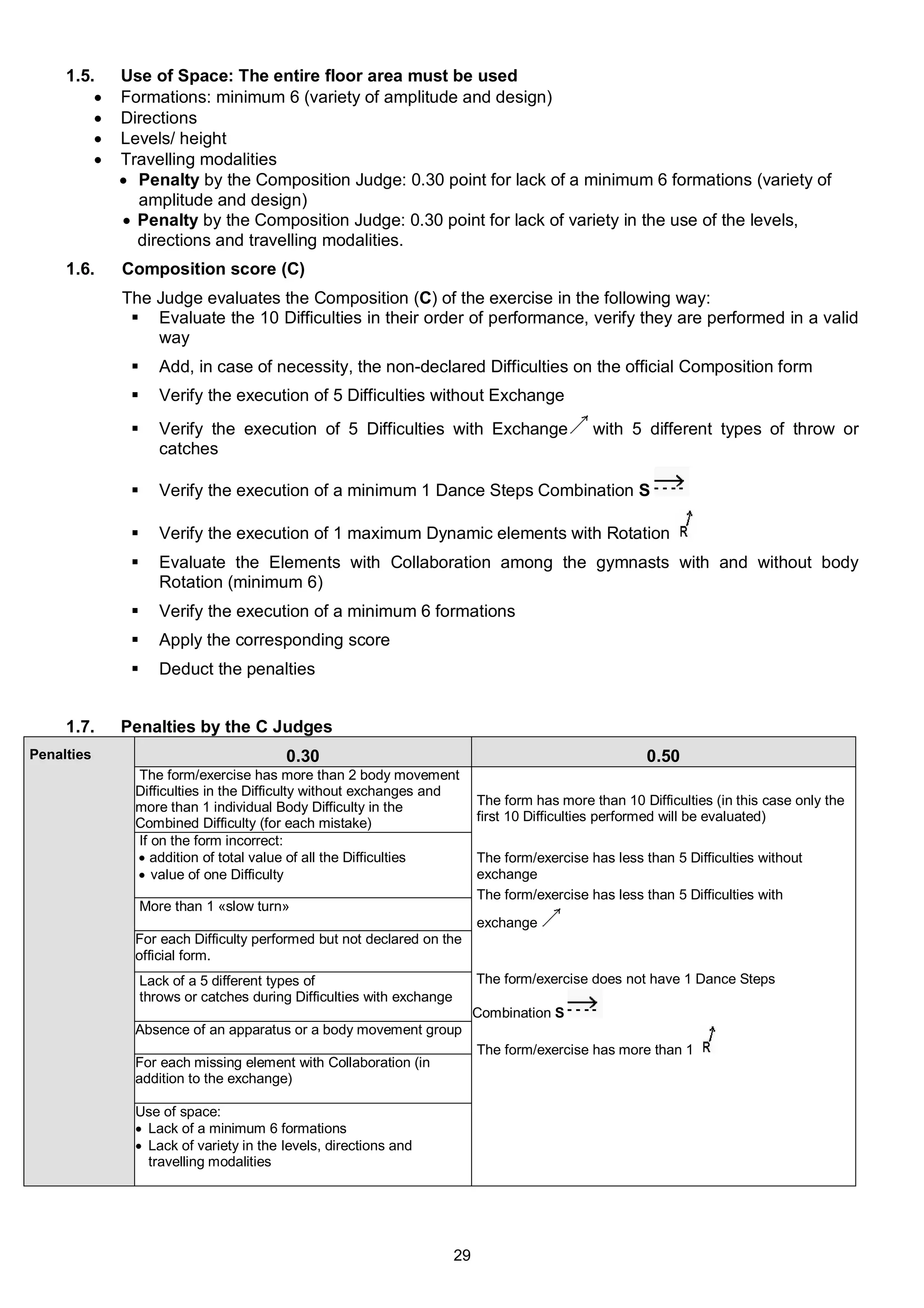 1.5.    Use of Space: The entire floor area must be used
            Formations: minimum 6 (variety of amplitude and design)
            Directions
            Levels/ height
            Travelling modalities
              Penalty by the Composition Judge: 0.30 point for lack of a minimum 6 formations (variety of
               amplitude and design)
              Penalty by the Composition Judge: 0.30 point for lack of variety in the use of the levels,
               directions and travelling modalities.
     1.6.    Composition score (C)
             The Judge evaluates the Composition (C) of the exercise in the following way:
               Evaluate the 10 Difficulties in their order of performance, verify they are performed in a valid
                 way
                    Add, in case of necessity, the non-declared Difficulties on the official Composition form
                    Verify the execution of 5 Difficulties without Exchange
                    Verify the execution of 5 Difficulties with Exchange                       with 5 different types of throw or
                     catches

                    Verify the execution of a minimum 1 Dance Steps Combination S

                    Verify the execution of 1 maximum Dynamic elements with Rotation
                    Evaluate the Elements with Collaboration among the gymnasts with and without body
                     Rotation (minimum 6)
                    Verify the execution of a minimum 6 formations
                    Apply the corresponding score
                    Deduct the penalties


     1.7.    Penalties by the C Judges
Penalties                                0.30                                                            0.50
               The form/exercise has more than 2 body movement
               Difficulties in the Difficulty without exchanges and
               more than 1 individual Body Difficulty in the                 The form has more than 10 Difficulties (in this case only the
               Combined Difficulty (for each mistake)                        first 10 Difficulties performed will be evaluated)
               If on the form incorrect:
                addition of total value of all the Difficulties             The form/exercise has less than 5 Difficulties without
                value of one Difficulty                                     exchange
                                                                             The form/exercise has less than 5 Difficulties with
                  More than 1 «slow turn»
                                                                             exchange
               For each Difficulty performed but not declared on the
               official form.
                  Lack of a 5 different types of                             The form/exercise does not have 1 Dance Steps
                  throws or catches during Difficulties with exchange
                                                                             Combination S
               Absence of an apparatus or a body movement group
                                                                             The form/exercise has more than 1
               For each missing element with Collaboration (in
               addition to the exchange)

               Use of space:
                Lack of a minimum 6 formations
                Lack of variety in the levels, directions and
                 travelling modalities




                                                                        29
 