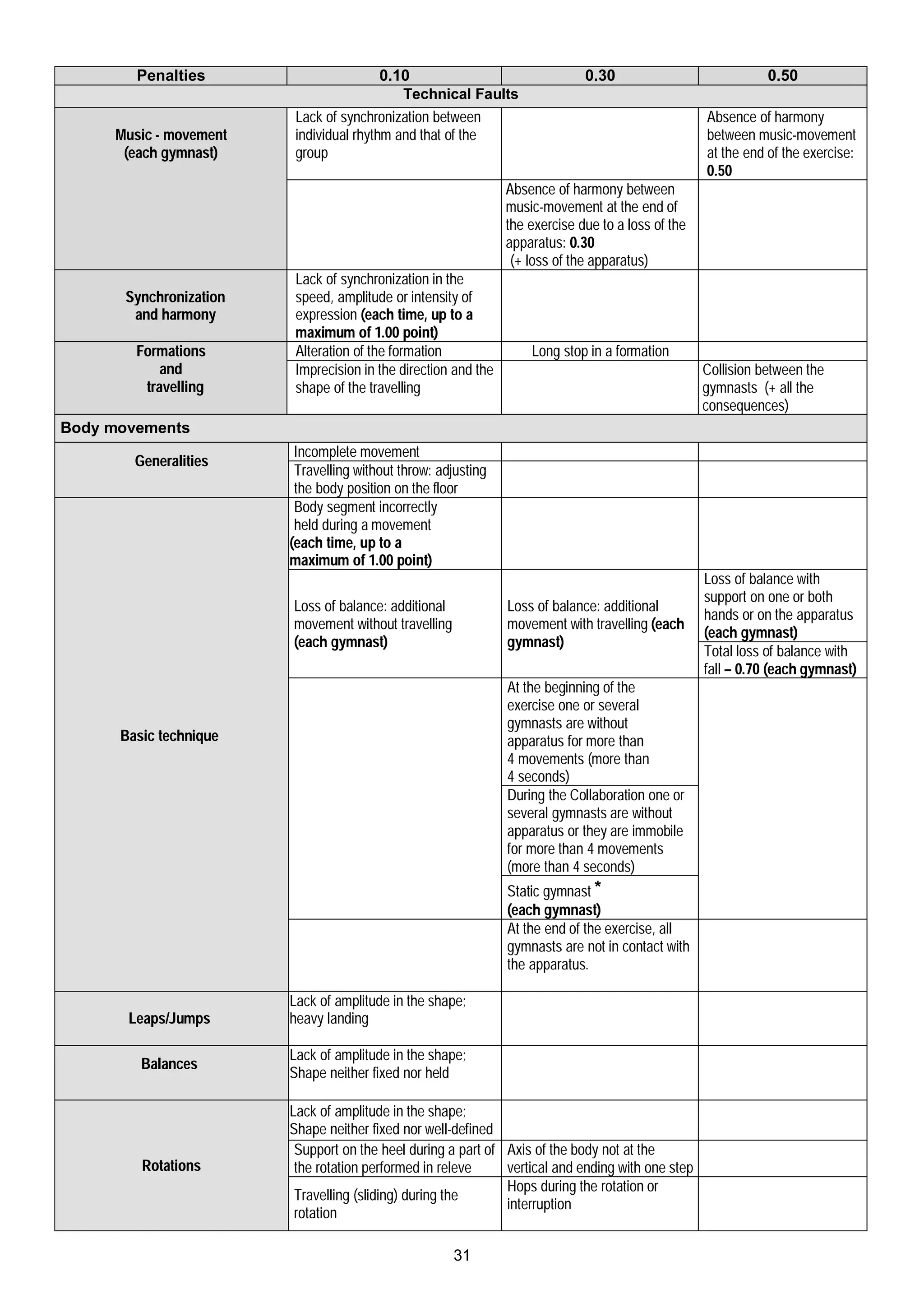 Penalties                         0.10                                 0.30                             0.50
                                             Technical Faults
                          Lack of synchronization between                                            Absence of harmony
     Music - movement     individual rhythm and that of the                                          between music-movement
      (each gymnast)      group                                                                      at the end of the exercise:
                                                                                                     0.50
                                                                 Absence of harmony between
                                                                 music-movement at the end of
                                                                 the exercise due to a loss of the
                                                                 apparatus: 0.30
                                                                  (+ loss of the apparatus)
                          Lack of synchronization in the
       Synchronization    speed, amplitude or intensity of
        and harmony       expression (each time, up to a
                          maximum of 1.00 point)
        Formations        Alteration of the formation                Long stop in a formation
            and           Imprecision in the direction and the                                       Collision between the
         travelling       shape of the travelling                                                    gymnasts (+ all the
                                                                                                     consequences)
Body movements
                          Incomplete movement
        Generalities
                          Travelling without throw: adjusting
                          the body position on the floor
                          Body segment incorrectly
                          held during a movement
                         (each time, up to a
                         maximum of 1.00 point)
                                                                                                     Loss of balance with
                                                                                                     support on one or both
                         Loss of balance: additional             Loss of balance: additional
                                                                                                     hands or on the apparatus
                         movement without travelling             movement with travelling (each
                                                                                                     (each gymnast)
                         (each gymnast)                          gymnast)
                                                                                                     Total loss of balance with
                                                                                                     fall – 0.70 (each gymnast)
                                                                 At the beginning of the
                                                                 exercise one or several
                                                                 gymnasts are without
      Basic technique                                            apparatus for more than
                                                                 4 movements (more than
                                                                 4 seconds)
                                                                 During the Collaboration one or
                                                                 several gymnasts are without
                                                                 apparatus or they are immobile
                                                                 for more than 4 movements
                                                                 (more than 4 seconds)
                                                                 Static gymnast *
                                                                 (each gymnast)
                                                                 At the end of the exercise, all
                                                                 gymnasts are not in contact with
                                                                 the apparatus.

                         Lack of amplitude in the shape;
       Leaps/Jumps       heavy landing

                         Lack of amplitude in the shape;
         Balances
                         Shape neither fixed nor held

                         Lack of amplitude in the shape;
                         Shape neither fixed nor well-defined
                          Support on the heel during a part of Axis of the body not at the
         Rotations        the rotation performed in releve     vertical and ending with one step
                                                               Hops during the rotation or
                          Travelling (sliding) during the
                                                               interruption
                          rotation

                                                       31
 