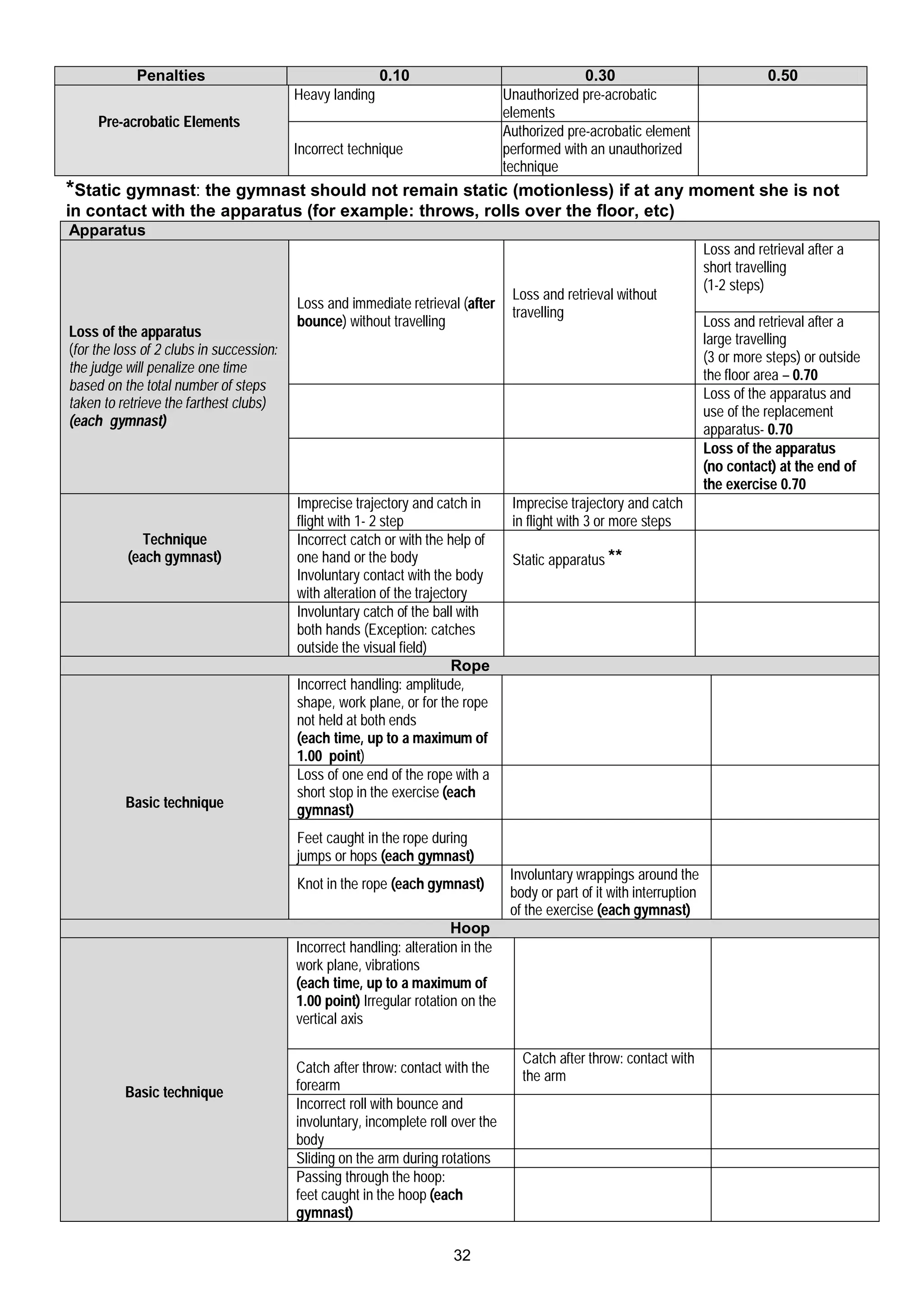 Penalties                                     0.10                                  0.30                                 0.50
                                          Heavy landing                           Unauthorized pre-acrobatic
                                                                                  elements
     Pre-acrobatic Elements
                                                                                  Authorized pre-acrobatic element
                                          Incorrect technique                     performed with an unauthorized
                                                                                  technique
*Static gymnast: the gymnast should not remain static (motionless) if at any moment she is not
in contact with the apparatus (for example: throws, rolls over the floor, etc)
Apparatus
                                                                                                                          Loss and retrieval after a
                                                                                                                          short travelling
                                                                                                                          (1-2 steps)
                                                                                   Loss and retrieval without
                                          Loss and immediate retrieval (after
                                                                                   travelling
                                          bounce) without travelling                                                      Loss and retrieval after a
Loss of the apparatus                                                                                                     large travelling
(for the loss of 2 clubs in succession:                                                                                   (3 or more steps) or outside
the judge will penalize one time                                                                                          the floor area – 0.70
based on the total number of steps
                                                                                                                          Loss of the apparatus and
taken to retrieve the farthest clubs)
                                                                                                                          use of the replacement
(each gymnast)
                                                                                                                          apparatus- 0.70
                                                                                                                          Loss of the apparatus
                                                                                                                          (no contact) at the end of
                                                                                                                          the exercise 0.70
                                          Imprecise trajectory and catch in        Imprecise trajectory and catch
                                          flight with 1- 2 step                    in flight with 3 or more steps
              Technique                   Incorrect catch or with the help of
           (each gymnast)                 one hand or the body                     Static apparatus **
                                          Involuntary contact with the body
                                          with alteration of the trajectory
                                          Involuntary catch of the ball with
                                          both hands (Exception: catches
                                          outside the visual field)
                                                                        Rope
                                          Incorrect handling: amplitude,
                                          shape, work plane, or for the rope
                                          not held at both ends
                                          (each time, up to a maximum of
                                          1.00 point)
                                          Loss of one end of the rope with a
                                          short stop in the exercise (each
          Basic technique                 gymnast)
                                          Feet caught in the rope during
                                          jumps or hops (each gymnast)
                                                                                   Involuntary wrappings around the
                                          Knot in the rope (each gymnast)
                                                                                   body or part of it with interruption
                                                                                   of the exercise (each gymnast)
                                                                       Hoop
                                          Incorrect handling: alteration in the
                                          work plane, vibrations
                                          (each time, up to a maximum of
                                          1.00 point) Irregular rotation on the
                                          vertical axis

                                                                                     Catch after throw: contact with
                                          Catch after throw: contact with the
                                                                                     the arm
          Basic technique                 forearm
                                          Incorrect roll with bounce and
                                          involuntary, incomplete roll over the
                                          body
                                          Sliding on the arm during rotations
                                          Passing through the hoop:
                                          feet caught in the hoop (each
                                          gymnast)

                                                                       32
 