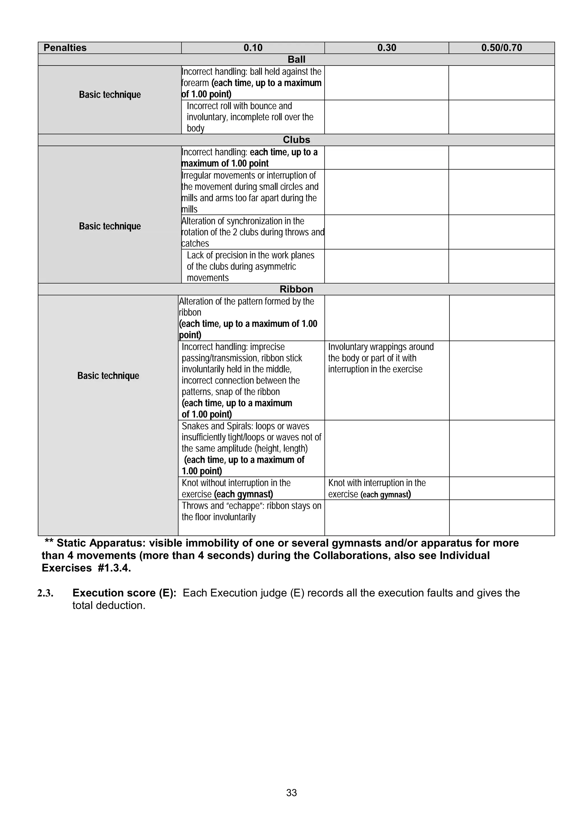 Penalties                                     0.10                                     0.30              0.50/0.70
                                                             Ball
                             Incorrect handling: ball held against the
                             forearm (each time, up to a maximum
        Basic technique      of 1.00 point)
                               Incorrect roll with bounce and
                               involuntary, incomplete roll over the
                               body
                                                            Clubs
                             Incorrect handling: each time, up to a
                             maximum of 1.00 point
                             Irregular movements or interruption of
                             the movement during small circles and
                             mills and arms too far apart during the
                             mills
                             Alteration of synchronization in the
        Basic technique
                             rotation of the 2 clubs during throws and
                             catches
                               Lack of precision in the work planes
                               of the clubs during asymmetric
                               movements
                                                            Ribbon
                            Alteration of the pattern formed by the
                            ribbon
                            (each time, up to a maximum of 1.00
                            point)
                             Incorrect handling: imprecise                Involuntary wrappings around
                             passing/transmission, ribbon stick           the body or part of it with
                             involuntarily held in the middle,            interruption in the exercise
        Basic technique      incorrect connection between the
                             patterns, snap of the ribbon
                             (each time, up to a maximum
                             of 1.00 point)
                             Snakes and Spirals: loops or waves
                             insufficiently tight/loops or waves not of
                             the same amplitude (height, length)
                              (each time, up to a maximum of
                             1.00 point)
                             Knot without interruption in the             Knot with interruption in the
                             exercise (each gymnast)                      exercise (each gymnast)
                             Throws and “echappe”: ribbon stays on
                             the floor involuntarily

  ** Static Apparatus: visible immobility of one or several gymnasts and/or apparatus for more
 than 4 movements (more than 4 seconds) during the Collaborations, also see Individual
 Exercises #1.3.4.

2.3.   Execution score (Е): Each Execution judge (E) records all the execution faults and gives the
       total deduction.




                                                           33
 