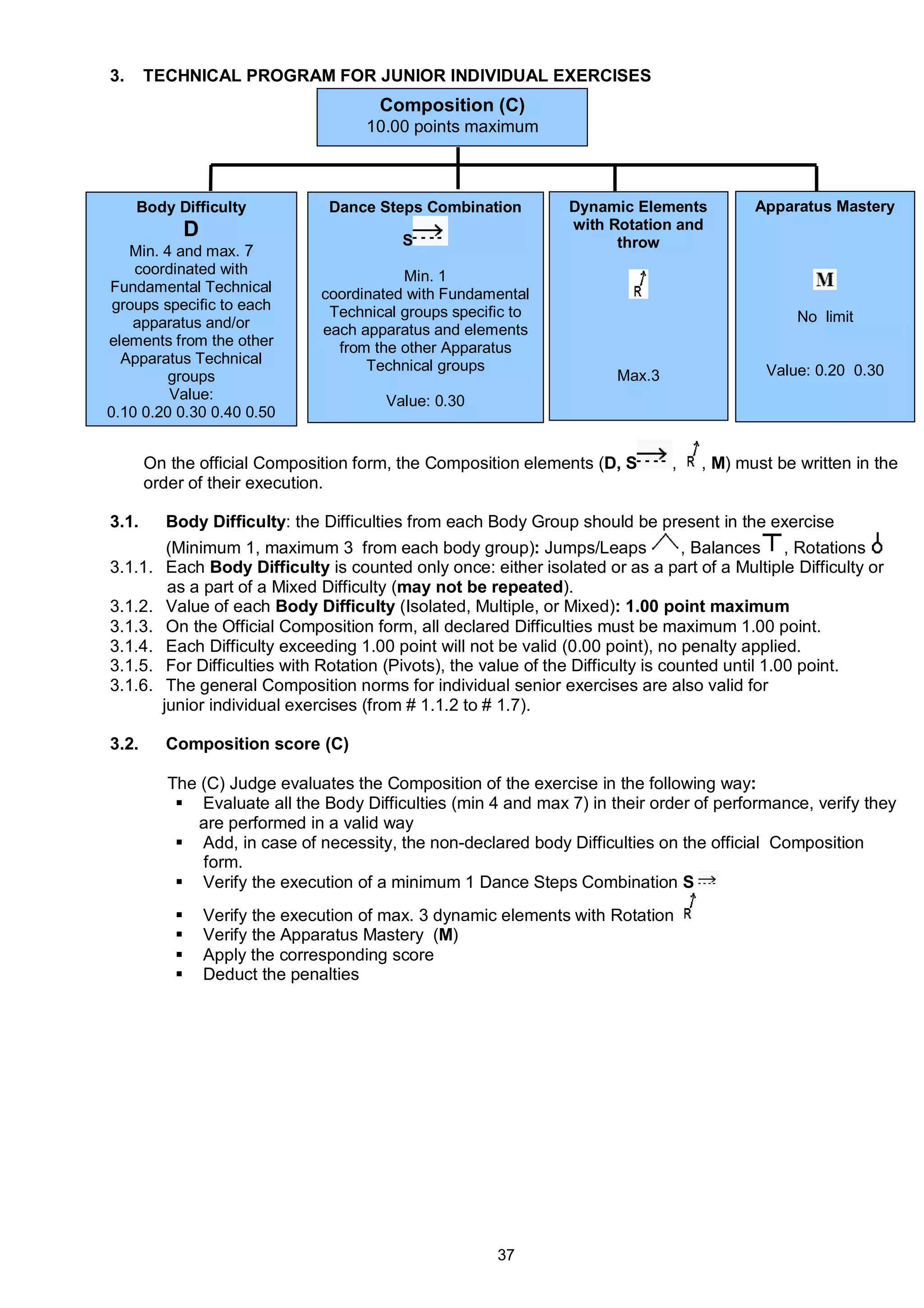 3.     TECHNICAL PROGRAM FOR JUNIOR INDIVIDUAL EXERCISES
                                          Composition (C)
                                        10.00 points maximum



     Body Difficulty               Dance Steps Combination        Dynamic Elements         Apparatus Mastery
               D                                                  with Rotation and
                                             S                          throw
   Min. 4 and max. 7
    coordinated with                         Min. 1
Fundamental Technical             coordinated with Fundamental
 groups specific to each           Technical groups specific to
    apparatus and/or                                                                             No limit
                                  each apparatus and elements
elements from the other             from the other Apparatus
  Apparatus Technical                   Technical groups
         groups                                                         Max.3               Value: 0.20 0.30
         Value:                            Value: 0.30
0.10 0.20 0.30 0.40 0.50


       On the official Composition form, the Composition elements (D, S         ,   , M) must be written in the
       order of their execution.

3.1.     Body Difficulty: the Difficulties from each Body Group should be present in the exercise
        (Minimum 1, maximum 3 from each body group): Jumps/Leaps                  , Balances , Rotations
3.1.1. Each Body Difficulty is counted only once: either isolated or as a part of a Multiple Difficulty or
        as a part of a Mixed Difficulty (may not be repeated).
3.1.2. Value of each Body Difficulty (Isolated, Multiple, or Mixed): 1.00 point maximum
3.1.3. On the Official Composition form, all declared Difficulties must be maximum 1.00 point.
3.1.4. Each Difficulty exceeding 1.00 point will not be valid (0.00 point), no penalty applied.
3.1.5. For Difficulties with Rotation (Pivots), the value of the Difficulty is counted until 1.00 point.
3.1.6. The general Composition norms for individual senior exercises are also valid for
       junior individual exercises (from # 1.1.2 to # 1.7).

3.2.     Composition score (C)

          The (C) Judge evaluates the Composition of the exercise in the following way:
            Evaluate all the Body Difficulties (min 4 and max 7) in their order of performance, verify they
              are performed in a valid way
            Add, in case of necessity, the non-declared body Difficulties on the official Composition
              form.
            Verify the execution of a minimum 1 Dance Steps Combination S
                  Verify the execution of max. 3 dynamic elements with Rotation
                  Verify the Apparatus Mastery (M)
                  Apply the corresponding score
                  Deduct the penalties




                                                          37
 