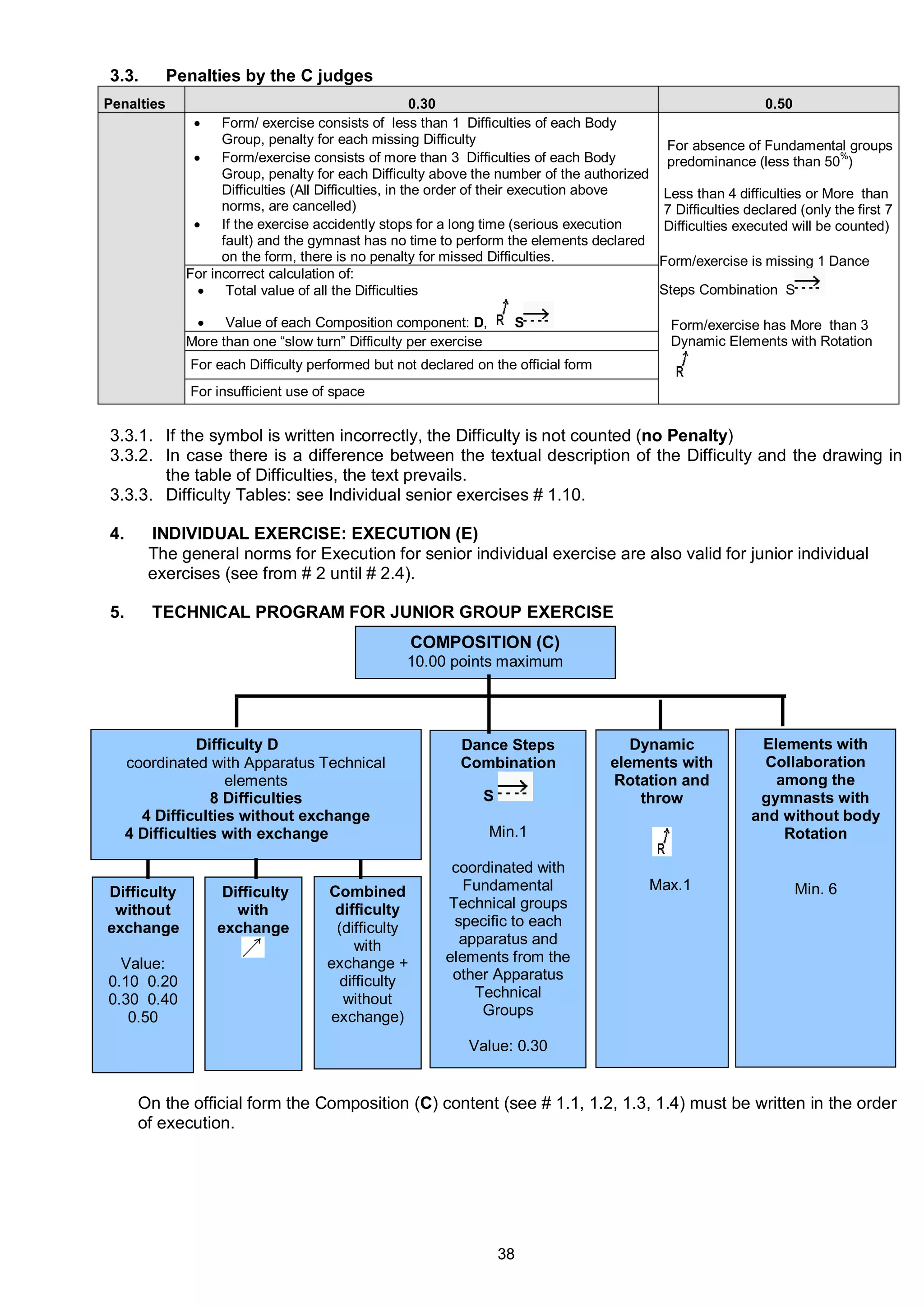 3.3.        Penalties by the C judges
Penalties                                                0.30                                                0.50
                   Form/ exercise consists of less than 1 Difficulties of each Body
                    Group, penalty for each missing Difficulty                             For absence of Fundamental groups
                   Form/exercise consists of more than 3 Difficulties of each Body        predominance (less than 50 )
                                                                                                                          %

                    Group, penalty for each Difficulty above the number of the authorized
                    Difficulties (All Difficulties, in the order of their execution above  Less than 4 difficulties or More than
                    norms, are cancelled)                                                  7 Difficulties declared (only the first 7
                   If the exercise accidently stops for a long time (serious execution    Difficulties executed will be counted)
                    fault) and the gymnast has no time to perform the elements declared
                    on the form, there is no penalty for missed Difficulties.             Form/exercise is missing 1 Dance
              For incorrect calculation of:
                    Total value of all the Difficulties                                  Steps Combination S

                   Value of each Composition component: D,          S                        Form/exercise has More than 3
              More than one “slow turn” Difficulty per exercise                               Dynamic Elements with Rotation
              For each Difficulty performed but not declared on the official form
              For insufficient use of space


3.3.1. If the symbol is written incorrectly, the Difficulty is not counted (no Penalty)
3.3.2. In case there is a difference between the textual description of the Difficulty and the drawing in
       the table of Difficulties, the text prevails.
3.3.3. Difficulty Tables: see Individual senior exercises # 1.10.

4.      INDIVIDUAL EXERCISE: EXECUTION (E)
        The general norms for Execution for senior individual exercise are also valid for junior individual
        exercises (see from # 2 until # 2.4).

5.      TECHNICAL PROGRAM FOR JUNIOR GROUP EXERCISE
                                                    COMPOSITION (C)
                                                  10.00 points maximum




                Difficulty D                               Dance Steps                 Dynamic               Elements with
     coordinated with Apparatus Technical                  Combination              elements with             Collaboration
                     elements                                                       Rotation and               among the
                  8 Difficulties                               S                        throw                gymnasts with
       4 Difficulties without exchange                                                                      and without body
     4 Difficulties with exchange                                 Min.1                                         Rotation

                                                          coordinated with
Difficulty          Difficulty       Combined               Fundamental                    Max.1                   Min. 6
 without              with            difficulty         Technical groups
exchange           exchange           (difficulty         specific to each
                                         with              apparatus and
  Value:                             exchange +          elements from the
0.10 0.20                              difficulty         other Apparatus
0.30 0.40                              without               Technical
   0.50                              exchange)                Groups

                                                             Value: 0.30


      On the official form the Composition (C) content (see # 1.1, 1.2, 1.3, 1.4) must be written in the order
      of execution.




                                                                   38
 