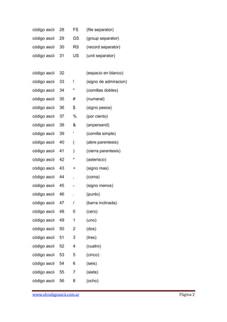 código ascii   28   FS     (file separator)

código ascii   29   GS     (group separator)

código ascii   30   RS     (record separator)

código ascii   31   US     (unit separator)



código ascii   32          (espacio en blanco)

código ascii   33   !      (signo de admiracion)

código ascii   34   "      (comillas dobles)

código ascii   35   #      (numeral)

código ascii   36   $      (signo pesos)

código ascii   37   %      (por ciento)

código ascii   38   &      (anpersand)

código ascii   39   '      (comilla simple)

código ascii   40   (      (abre parentesis)

código ascii   41   )      (cierra parentesis)

código ascii   42   *      (asterisco)

código ascii   43   +      (signo mas)

código ascii   44   ,      (coma)

código ascii   45   -      (signo menos)

código ascii   46   .      (punto)

código ascii   47   /      (barra inclinada)

código ascii   48   0      (cero)

código ascii   49   1      (uno)

código ascii   50   2      (dos)

código ascii   51   3      (tres)

código ascii   52   4      (cuatro)

código ascii   53   5      (cinco)

código ascii   54   6      (seis)

código ascii   55   7      (siete)

código ascii   56   8      (ocho)


www.elcodigoascii.com.ar                           Página 2
 
