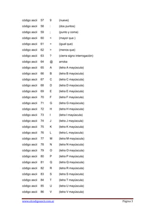 código ascii   57   9      (nueve)

código ascii   58   :      (dos puntos)

código ascii   59   ;      (punto y coma)

código ascii   60   <      (mayor que )

código ascii   61   =      (igual que)

código ascii   62   >      (menos que)

código ascii   63   ?      (cierra signo interrogación)

código ascii   64   @      arroba

código ascii   65   A      (letra A mayúscula)

código ascii   66   B      (letra B mayúscula)

código ascii   67   C      (letra C mayúscula)

código ascii   68   D      (letra D mayúscula)

código ascii   69   E      (letra E mayúscula)

código ascii   70   F      (letra F mayúscula)

código ascii   71   G      (letra G mayúscula)

código ascii   72   H      (letra H mayúscula)

código ascii   73   I      (letra I mayúscula)

código ascii   74   J      (letra J mayúscula)

código ascii   75   K      (letra K mayúscula)

código ascii   76   L      (letra L mayúscula)

código ascii   77   M      (letra M mayúscula)

código ascii   78   N      (letra N mayúscula)

código ascii   79   O      (letra O mayúscula)

código ascii   80   P      (letra P mayúscula)

código ascii   81   Q      (letra Q mayúscula)

código ascii   82   R      (letra R mayúscula)

código ascii   83   S      (letra S mayúscula)

código ascii   84   T      (letra T mayúscula)

código ascii   85   U      (letra U mayúscula)

código ascii   86   V      (letra V mayúscula)


www.elcodigoascii.com.ar                                  Página 3
 