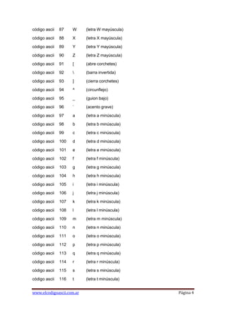 código ascii   87    W     (letra W mayúscula)

código ascii   88    X     (letra X mayúscula)

código ascii   89    Y     (letra Y mayúscula)

código ascii   90    Z     (letra Z mayúscula)

código ascii   91    [     (abre corchetes)

código ascii   92         (barra invertida)

código ascii   93    ]     (cierra corchetes)

código ascii   94    ^     (circunflejo)

código ascii   95    _     (guion bajo)

código ascii   96    `     (acento grave)

código ascii   97    a     (letra a minúscula)

código ascii   98    b     (letra b minúscula)

código ascii   99    c     (letra c minúscula)

código ascii   100   d     (letra d minúscula)

código ascii   101   e     (letra e minúscula)

código ascii   102   f     (letra f minúscula)

código ascii   103   g     (letra g minúscula)

código ascii   104   h     (letra h minúscula)

código ascii   105   i     (letra i minúscula)

código ascii   106   j     (letra j minúscula)

código ascii   107   k     (letra k minúscula)

código ascii   108   l     (letra l minúscula)

código ascii   109   m     (letra m minúscula)

código ascii   110   n     (letra n minúscula)

código ascii   111   o     (letra o minúscula)

código ascii   112   p     (letra p minúscula)

código ascii   113   q     (letra q minúscula)

código ascii   114   r     (letra r minúscula)

código ascii   115   s     (letra s minúscula)

código ascii   116   t     (letra t minúscula)


www.elcodigoascii.com.ar                         Página 4
 