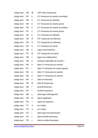 código ascii   146   Æ     ("AE" latina mayúscula)

código ascii   147   ô     ("o" minúscula con acento circunflejo)

código ascii   148   ö     ("o" minúscula con diéresis)

código ascii   149   ò     ("o" minúscula con acento grave)

código ascii   150   û     ("u" minúscula con acento circunflejo)

código ascii   151   ù     ("u" minúscula con acento grave)

código ascii   152   ÿ     ("y" minúscula con diéresis)

código ascii   153   Ö     ("O" mayúscula con diéresis)

código ascii   154   Ü     ("U" mayúscula con diéresis)

código ascii   155   ø     ("o" minúscula con barra)

código ascii   156   £     (signo Libra Esterlina)

código ascii   157   Ø     ("O" mayúscula con barra)

código ascii   158   ×     (signo de multiplicación)

código ascii   159   ƒ     (símbolo matemático de función )

código ascii   160   á     (letra "a" minúscula con acento)

código ascii   161   í     (letra "i" minúscula con acento agudo)

código ascii   162   ó     (letra "o" minúscula con acento)

código ascii   163   ú     (letra "u" minúscula con acento)

código ascii   164   ñ     (letra ñ minúscula)

código ascii   165   Ñ     (letra Ñ mayúscula)

código ascii   166   ª     (ordinal femenino)

código ascii   167   º     (ordinal masculino)

código ascii   168   ¿     (abre signo interrogación)

código ascii   169   ®     (signo registrado)

código ascii   170   ¬     (signo de negación)

código ascii   171   ½     (un medio)

código ascii   172   ¼     (un cuarto)

código ascii   173   ¡     (abre signo de exclamación)

código ascii   174   «     (abre comillas francesas)

código ascii   175   »     (cierra comillas francesas)


www.elcodigoascii.com.ar                                            Página 6
 