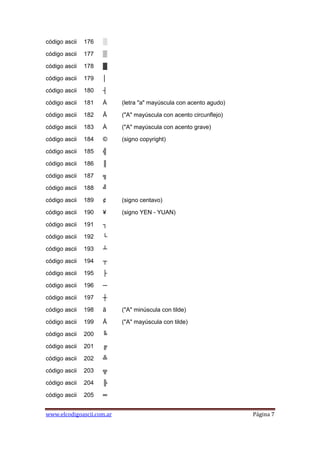 código ascii   176   ░

código ascii   177   ▒

código ascii   178   ▓

código ascii   179   │

código ascii   180   ┤

código ascii   181   Á     (letra "a" mayúscula con acento agudo)

código ascii   182   Â     ("A" mayúscula con acento circunflejo)

código ascii   183   À     ("A" mayúscula con acento grave)

código ascii   184   ©     (signo copyright)

código ascii   185   ╣

código ascii   186   ║

código ascii   187   ╗

código ascii   188   ╝

código ascii   189   ¢     (signo centavo)

código ascii   190   ¥     (signo YEN - YUAN)

código ascii   191   ┐

código ascii   192   └

código ascii   193   ┴

código ascii   194   ┬

código ascii   195   ├

código ascii   196   ─

código ascii   197   ┼

código ascii   198   ã     ("A" minúscula con tilde)

código ascii   199   Ã     ("A" mayúscula con tilde)

código ascii   200   ╚

código ascii   201   ╔

código ascii   202   ╩

código ascii   203   ╦

código ascii   204   ╠

código ascii   205   ═


www.elcodigoascii.com.ar                                            Página 7
 