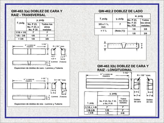QW-462.3(a) DOBLEZ DE CARA Y           QW-462.2 DOBLEZ DE LADO
RAIZ - TRANSVERSAL                                                      w, pulg
                                        T, pulg.     y, pulg.
                     y, pulg.                                    No. P 23,     Todos
   T, pulg.                                                      No. F 23    los otros
             No. P 23,     Todos los   3/8 a 1 ½,       T
                                                                 No. P35      metales
             No. F 23, o     otros        incl.
              No. P 35      metales                                  1/8          3/8
                                         >1½        (Nota (1))
  1/16 < 1/8      T            T                                     1/8          3/8
   1/8 – 3/8     1/8           T
     > 3/8       1/8          3/8




                                       QW-462.3(b) DOBLEZ DE CARA Y
                                       RAIZ - LONGITUDINAL
 