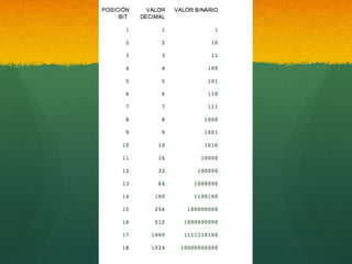 Código binario | PPTX