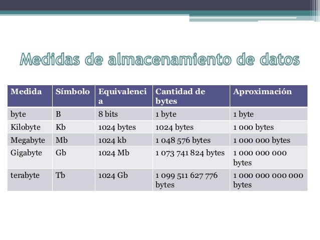 Cuantos Bits Son 68 Bytes Bits, Bytes, Pixeles y Resolución