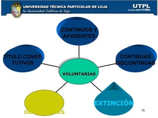 TÍTULO CONSTI TUTIVOS 5 AÑOS DETERMINA DERECHOS OBLIGAIONES EXTINCIÓN CONTINUAS DISCONTINUAS CONTINUOS Y APARENTES VOLUNTARIAS 