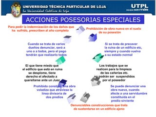 ACCIONES POSESORIAS ESPECIALES Prohibición de obra nueva en el suelo de su posesión Si se trata de precaver  la ruina de un edificio etc, siempre y cuando vuelva  a su estado normal  Los trabajos que se  realicen para la limpieza de las cañerías etc. no podrán ser  suspendidos por el poseedor Se puede denunciar una  obra nueva, cuando  afecte a una servidumbre  constituida en el  predio sirviente Prohibido construir una obra voladiza que atraviese la  línea divisoria de  dos predios El que tiene miedo que el edificio que está en ruina se desplome, tiene  derecho el afectado a  querellarse ante un Juez Cuando se trata de varios dueños denunciar, será a uno o a todos, pero el pago  tendrán que realizarlo todos Para pedir la indemnización de los daños que  ha  sufrido, prescriben al año completo  Denunciables construcciones que trata  de sustentarse en un edificio ajeno  