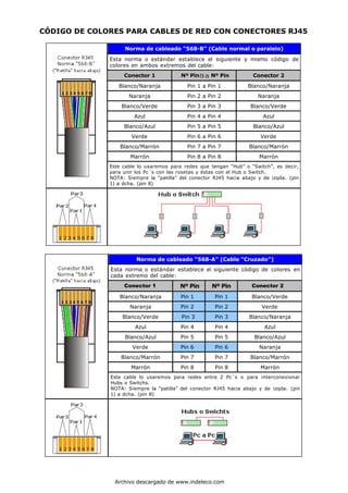 CÓDIGO DE COLORES PARA CABLES DE RED CON CONECTORES RJ45
Norma de cableado “568-B” (Cable normal o paralelo)
Esta norma o estándar establece el siguiente y mismo código de
colores en ambos extremos del cable:
Conector 1 Nº Pin⁶⁷⁶⁷⁶⁷⁶⁷Nº Pin Conector 2
Blanco/Naranja Pin 1 a Pin 1 Blanco/Naranja
Naranja Pin 2 a Pin 2 Naranja
Blanco/Verde Pin 3 a Pin 3 Blanco/Verde
Azul Pin 4 a Pin 4 Azul
Blanco/Azul Pin 5 a Pin 5 Blanco/Azul
Verde Pin 6 a Pin 6 Verde
Blanco/Marrón Pin 7 a Pin 7 Blanco/Marrón
Marrón Pin 8 a Pin 8 Marrón
Este cable lo usaremos para redes que tengan “Hub” o “Switch”, es decir,
para unir los Pc´s con las rosetas y éstas con el Hub o Switch.
NOTA: Siempre la “patilla” del conector RJ45 hacia abajo y de izqda. (pin
1) a dcha. (pin 8)
Norma de cableado “568-A” (Cable “Cruzado”)
Esta norma o estándar establece el siguiente código de colores en
cada extremo del cable:
Conector 1 Nº Pin Nº Pin Conector 2
Blanco/Naranja Pin 1 Pin 1 Blanco/Verde
Naranja Pin 2 Pin 2 Verde
Blanco/Verde Pin 3 Pin 3 Blanco/Naranja
Azul Pin 4 Pin 4 Azul
Blanco/Azul Pin 5 Pin 5 Blanco/Azul
Verde Pin 6 Pin 6 Naranja
Blanco/Marrón Pin 7 Pin 7 Blanco/Marrón
Marrón Pin 8 Pin 8 Marrón
Este cable lo usaremos para redes entre 2 Pc´s o para interconexionar
Hubs o Switchs.
NOTA: Siempre la “patilla” del conector RJ45 hacia abajo y de izqda. (pin
1) a dcha. (pin 8)
Archivo descargado de www.indeleco.com