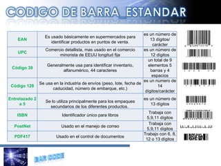 EAN Es usado básicamente en supermercados para identificar productos en puntos de venta. es un número de 13 dígitos/ carácter UPC Comercio detallista, mas usado en el comercio minorista de EEUU longitud fija es un número de 12 dígitos Código 39 Generalmente usa para identificar inventario, alfanumérico, 44 caracteres un total de 9 elementos 5 barras y 4 espacios Código 128 Se usa en la industria de envíos (peso, lote, fecha de caducidad, número de embarque, etc.) es un numero de 14 dígitos/carácter Entrelazado 2 a 5 Se lo utiliza principalmente para los empaques secundarios de los diferentes productos.  es un número de 13 dígitos ISBN Identificador único para libros Trabaja con 5,9,11 dígitos PostNet Usado en el manejo de correo Trabaja con 5,9,11 dígitos PDF417 Usado en el control de documentos Trabajo con 6, 8, 12 o 13 dígitos 