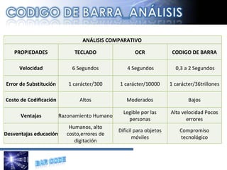 ANÁLISIS COMPARATIVO  PROPIEDADES TECLADO OCR CODIGO DE BARRA Velocidad 6 Segundos   4 Segundos   0,3 a 2 Segundos Error de Substitución 1 carácter/300 1 carácter/10000 1 carácter/36trillones Costo de Codificación Altos Moderados Bajos Ventajas Razonamiento Humano Legible por las personas Alta velocidad Pocos errores Desventajas educación Humanos, alto costo,errores de digitación Difícil para objetos móviles Compromiso tecnológico 
