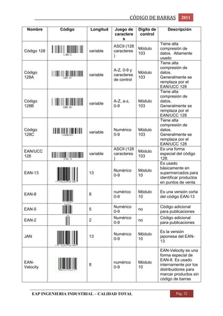 _________________________________________________CÓDIGO DE BARRAS 2011 
Nombre Código Longitud Juego de 
caractere 
s 
Dígito de 
control 
Descripción 
Código 128 
variable 
ASCII (128 
caracteres 
) 
Módulo 
103 
Tiene alta 
compresión de 
datos. Altamente 
usado 
Código 
128A 
variable 
A-Z, 0-9 y 
caracteres 
de control 
Módulo 
103 
Tiene alta 
compresión de 
datos. 
Generalmente se 
remplaza por el 
EAN/UCC 128 
Código 
128B 
variable 
A-Z, a-z, 
0-9 
Módulo 
103 
Tiene alta 
compresión de 
datos. 
Generalmente se 
remplaza por el 
EAN/UCC 128 
Código 
128C 
variable 
Numérico 
0-9 
Módulo 
103 
Tiene alta 
compresión de 
datos. 
Generalmente se 
remplaza por el 
EAN/UCC 128 
EAN/UCC 
128 
variable 
ASCII (128 
caracteres 
) 
Módulo 
103 
Es una forma 
especial del código 
128. 
EAN-13 
13 
Numérico 
0-9 
Módulo 
10 
Es usado 
básicamente en 
supermercados para 
identificar productos 
en puntos de venta 
EAN-8 
8 
numérico 
0-9 
Módulo 
10 
Es una versión corta 
del código EAN-13 
EAN-5 
5 
Numérico 
0-9 
no 
Código adicional 
para publicaciones 
EAN-2 
2 
Numérico 
0-9 
no 
Código adicional 
para publicaciones 
JAN 
13 
Numérico 
0-9 
Módulo 
10 
Es la versión 
japonesa del EAN- 
13 
EAN-Velocity 
8 
numérico 
0-9 
Módulo 
10 
EAN-Velocity es una 
forma especial de 
EAN-8. Es usado 
internamente por los 
distribuidores para 
marcar productos sin 
código de barras 
EAP INGENIERIA INDUSTRIAL – CALIDAD TOTAL Pág. 32 
 