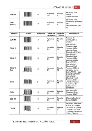 _________________________________________________CÓDIGO DE BARRAS 2011 
EAN-14 
14 
numérico 
0-9 
Módulo 
10 
Es usado para 
bienes 
comercializados 
EAN- 
18/NVE 
18 
Numérico 
0-9 
Módulo 
10 
Es usado para 
mostrar el "Nummer 
der 
Versandeinheit"(NV 
E). 
Nombre Código Longitud Juego de 
caracteres 
Dígito de 
control 
Descripción 
DUN-14 
14 
Numérico 
0-9 
Módulo 
10 
Numero de 
Distribución de 
Unidad. 
ISBN-10 
13 
Numérico 
0-9 
Módulo 
11 
International 
Standard Book 
Number. ISBN 
estándar hasta 
Diciembre 31/2005. 
ISBN-13 
13 
Numérico 
0-9 
Módulo 
10 
International 
Standard Book 
Number. ISBN 
estándar desde 
Enero 1/2007. 
ISBN-13 
Dual 
13 
Numérico 
0-9 
Módulo 
10 
International 
Standard Book 
Number. ISBN de 
transición entre 
Enero 1/2006 Hasta 
Diciembre 31/2006 
ISSN 
8 
Numérico 
0-9 
Módulo 
11 
International 
Standard Serial 
Number. ISSN es 
una identificación 
inequívoca de 
publicaciones 
periódicas 
ISMN 
10 
Numérico 
0-9 
Módulo 
10 
Internationally 
Standard Music 
Number (ISMN) 
SCC-14 
14 
Numérico 
0-9 
Módulo 
10 
Shipping Container 
Symbol (SCC) 
ITF-14 
14 
Numérico 
0-9 
Módulo 
10 
Es usado para crear 
el SCC. Es usado 
para marcar cajas y 
contenedores que 
contienen bienes con 
código EAN-13 
EAP INGENIERIA INDUSTRIAL – CALIDAD TOTAL Pág. 33 
 