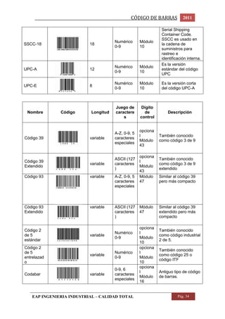 _________________________________________________CÓDIGO DE BARRAS 2011 
SSCC-18 
18 
Numérico 
0-9 
Módulo 
10 
Serial Shipping 
Container Code. 
SSCC es usado en 
la cadena de 
suministros para 
rastreo e 
identificación interna. 
UPC-A 
12 
Numérico 
0-9 
Módulo 
10 
Es la versión 
estándar del código 
UPC 
UPC-E 
8 
Numérico 
0-9 
Módulo 
10 
Es la versión corta 
del código UPC-A 
Nombre Código Longitud 
Juego de 
caractere 
s 
Dígito 
de 
control 
Descripción 
Código 39 
variable 
A-Z, 0-9, 5 
caracteres 
especiales 
opciona 
l 
Módulo 
43 
También conocido 
como código 3 de 9 
Código 39 
Extendido 
variable 
ASCII (127 
caracteres 
) 
opciona 
l 
Módulo 
43 
También conocido 
como código 3 de 9 
extendido 
Código 93 
variable A-Z, 0-9, 5 
caracteres 
especiales 
Módulo 
47 
Similar al código 39 
pero más compacto 
Código 93 
Extendido 
variable ASCII (127 
caracteres 
) 
Módulo 
47 
Similar al código 39 
extendido pero más 
compacto 
Código 2 
de 5 
estándar 
variable 
Numérico 
0-9 
opciona 
l 
Módulo 
10 
También conocido 
como código industrial 
2 de 5. 
Código 2 
de 5 
entrelazad 
o 
variable 
Numérico 
0-9 
opciona 
l 
Módulo 
10 
También conocido 
como código 25 o 
código ITF 
Codabar 
variable 
0-9, 6 
caracteres 
especiales 
opciona 
l 
Módulo 
16 
Antiguo tipo de código 
de barras. 
EAP INGENIERIA INDUSTRIAL – CALIDAD TOTAL Pág. 34 
 