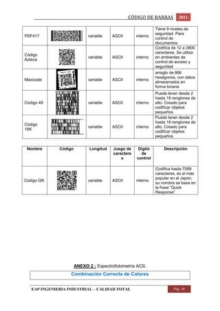 _________________________________________________CÓDIGO DE BARRAS 2011 
PDF417 
variable ASCII interno 
Tiene 9 niveles de 
seguridad .Para 
control de 
documentos 
Código 
Azteca 
variable ASCII interno 
Codifica de 12 a 3800 
caracteres. Se utiliza 
en ambientes de 
control de acceso y 
seguridad 
Maxicode 
variable ASCII interno 
arreglo de 866 
hexágonos, con datos 
almacenados en 
forma binaria 
Código 49 
variable ASCII interno 
Puede tener desde 2 
hasta 18 renglones de 
alto. Creado para 
codificar objetos 
pequeños 
Código 
16K 
variable ASCII interno 
Puede tener desde 2 
hasta 18 renglones de 
alto. Creado para 
codificar objetos 
pequeños 
Nombre Código Longitud Juego de 
caractere 
s 
Dígito 
de 
control 
Descripción 
Código QR 
variable ASCII interno 
Codifica hasta 7089 
caracteres, es el más 
popular en el Japón, 
su nombre se basa en 
la frase “Quick 
Response”. 
ANEXO 2 : Espectrofotometría ACS. 
Combinación Correcta de Colores 
EAP INGENIERIA INDUSTRIAL – CALIDAD TOTAL Pág. 36 
 
