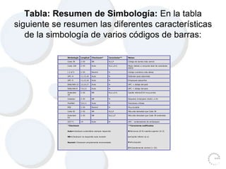 Tabla: Resumen de Simbología: En la tabla
siguiente se resumen las diferentes características
de la simbología de varios códigos de barras:
Simbología Longitud Checksum* Caracteres** Notas:
Code 39 2-30 NR N,U,P Código de barras más común
Code 128 2-30 Auto N,U,L,P,C Mejor debido a conjunto total de caracteres
ASCII
I 2 of 5 2-30 Recmd N Código numérico más denso
UPC-A 11,13,16 Auto N Estándar para abarrotes
UPC-E 11,13,16 Auto N Empaques pequeños
EAN/JAN-13 12,14,17 Auto N UPC + código del país
EAN/JAN-8 7,9,12 Auto N UPC + código del pais
Extended
39
2-30 NR N,U,L,P,C Casilla inferior/Ctrl-muy ancho
Codabar 2-30 NR N Requiere inicio/paro (A,B,C, o D)
PostNet 5,9,11 Auto N Posiciones críticas
MSI 2-30 Recmd N Muy durable
Code 93 2-30 NR N,U,P Más alta densidad que Code 39
Extended
93
2-30 NR N,U,L,P Más alta densidad que Code 39 extendido
UCC!"( 19 Auto N UPC - contenedores de embarques
*Checksum
Auto=checksum automático-siempre requerido
NR=Checksum no requerido-auto revisión
Recmd= Checksum ampliamente recomendado
**Caracteres codificados
N Números (0-9)=casilla superior (A-Z)
L=Casilla inferior (a-z)
P=Puntuación
C=Caracteres de control (< 32)
 