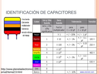 IDENTIFICACIÓN DE CAPACITORES
http://www.planetaelectronico.com/cursillo/t
ema2/tema2.5.html
 