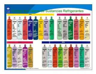 Código de Colores de Sustancias Refrigerantes
 